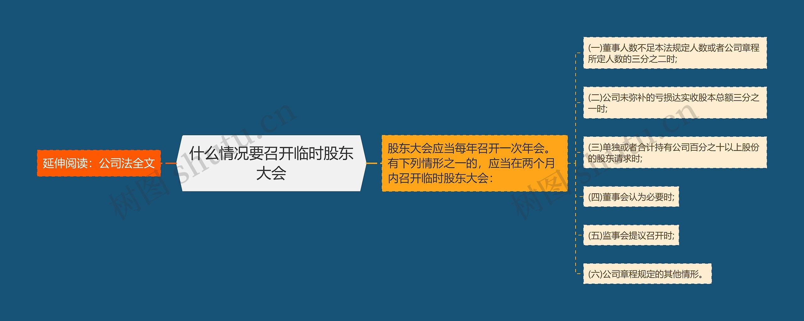 什么情况要召开临时股东大会思维导图