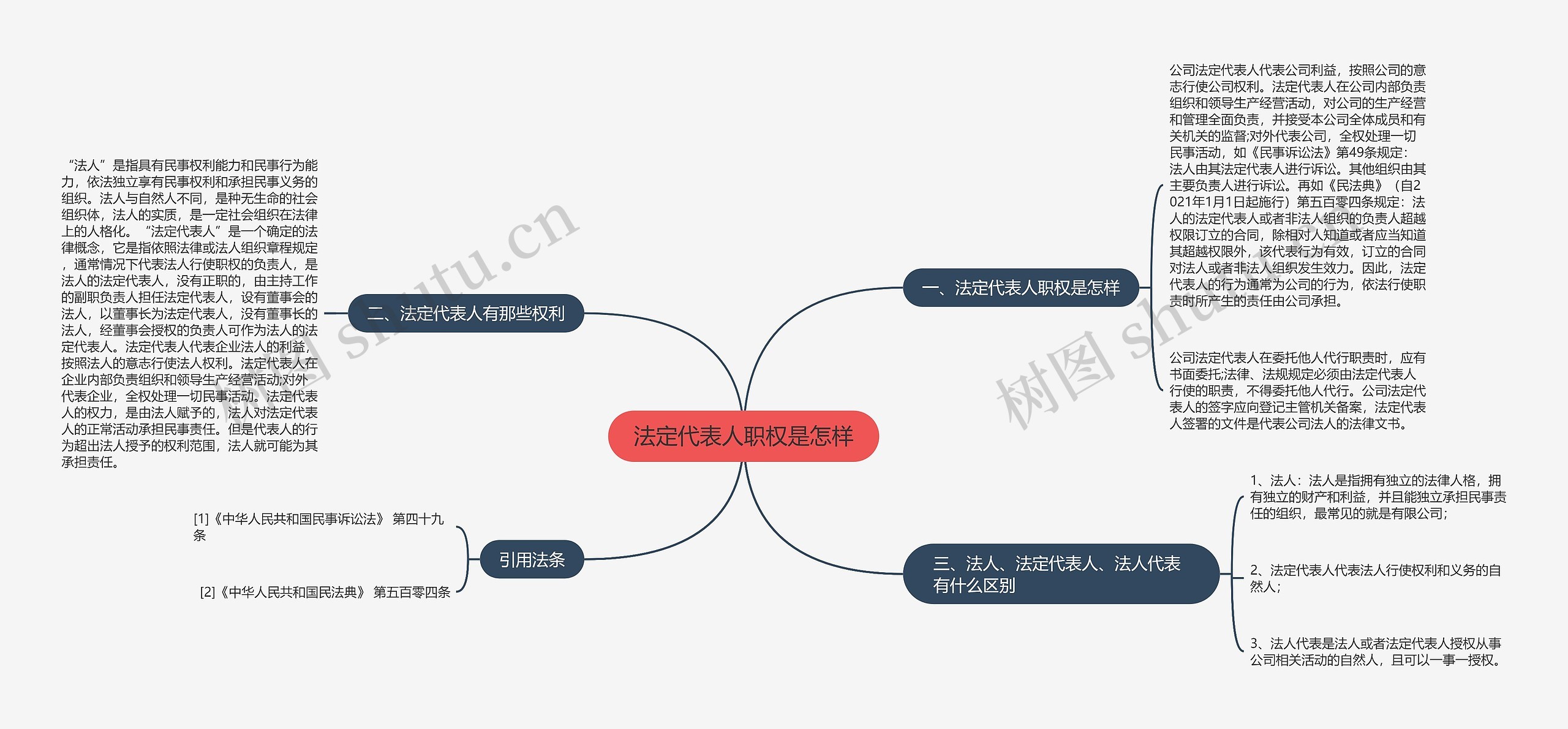 法定代表人职权是怎样思维导图