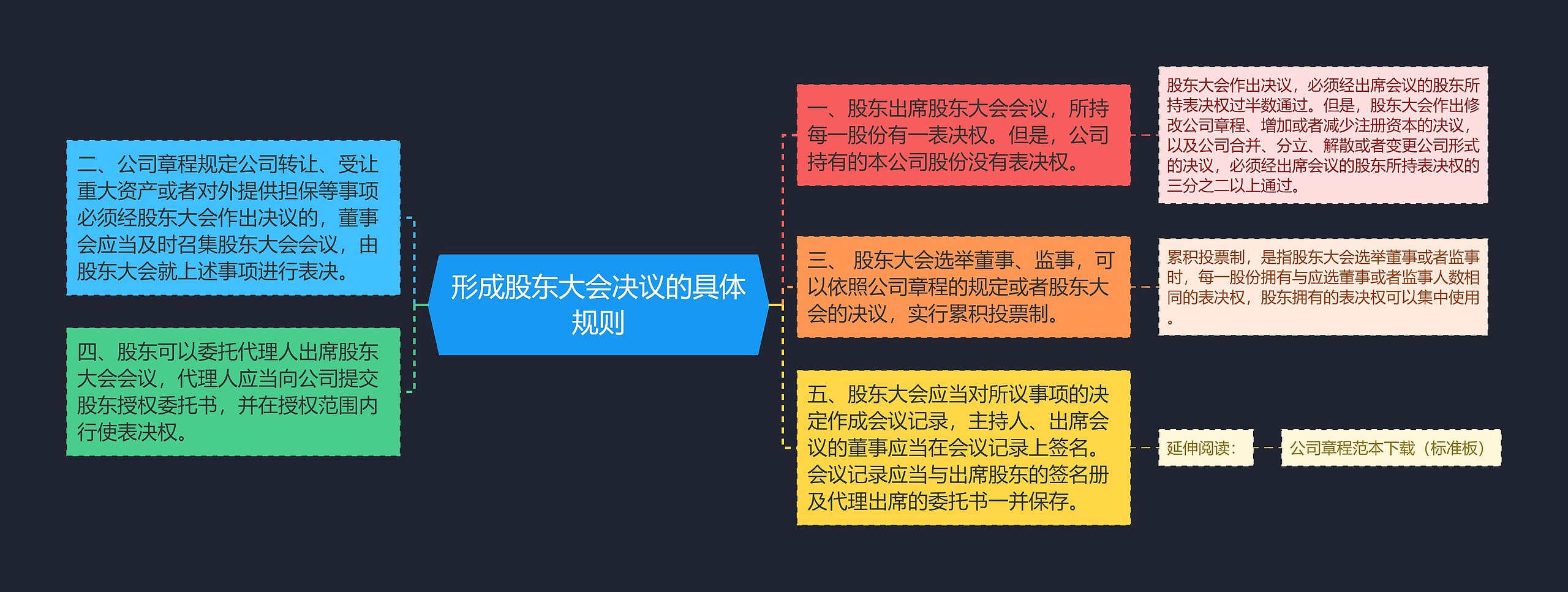 形成股东大会决议的具体规则