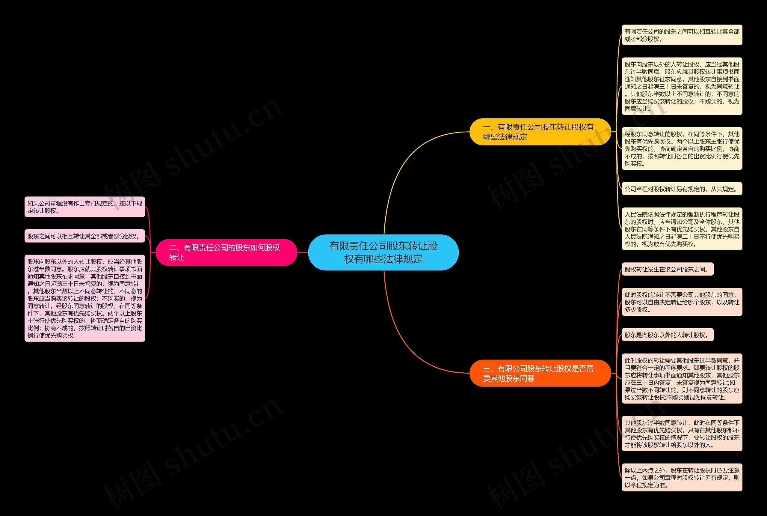 有限责任公司股东转让股权有哪些法律规定思维导图