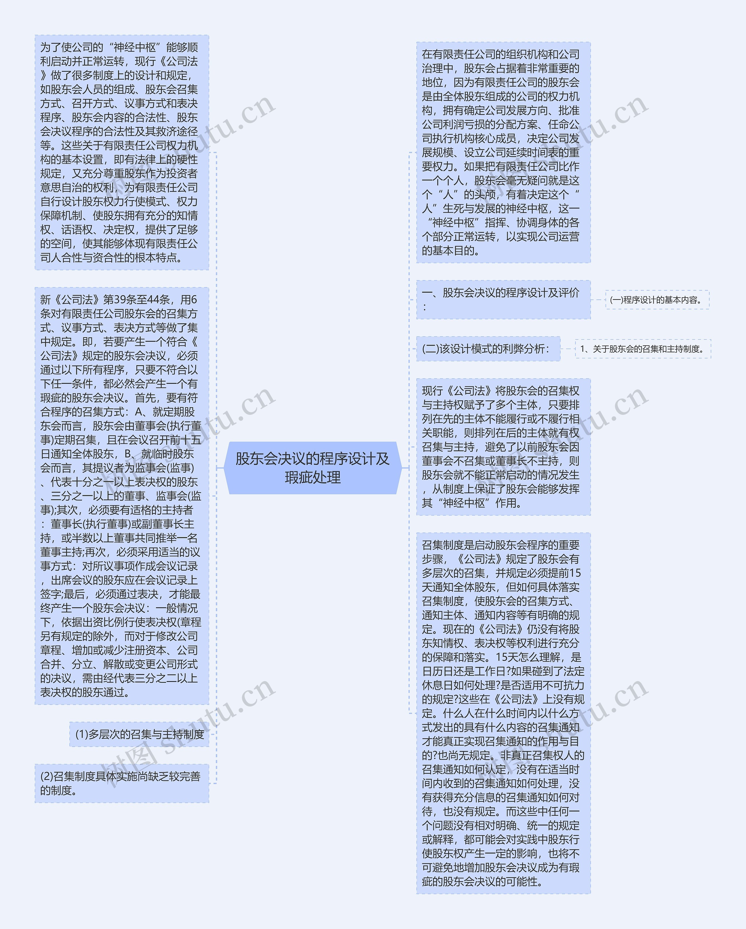 股东会决议的程序设计及瑕疵处理