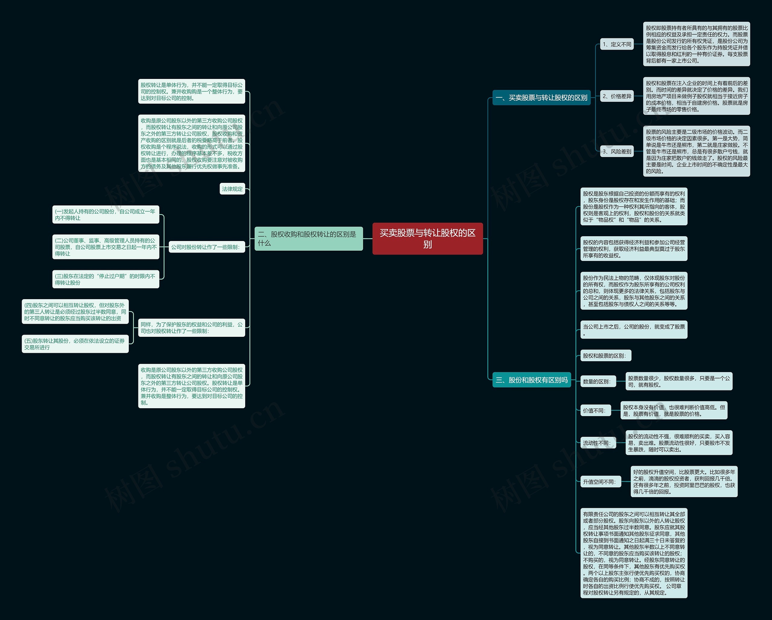 买卖股票与转让股权的区别思维导图