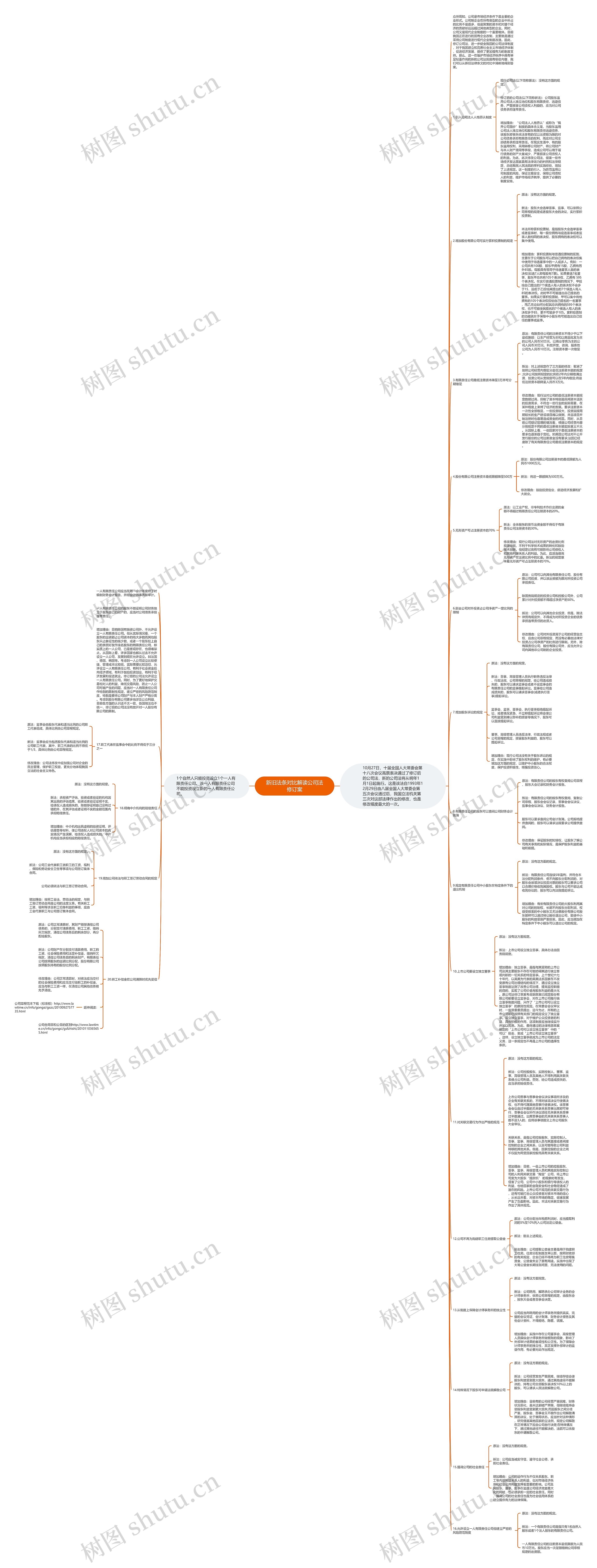 新旧法条对比解读公司法修订案思维导图