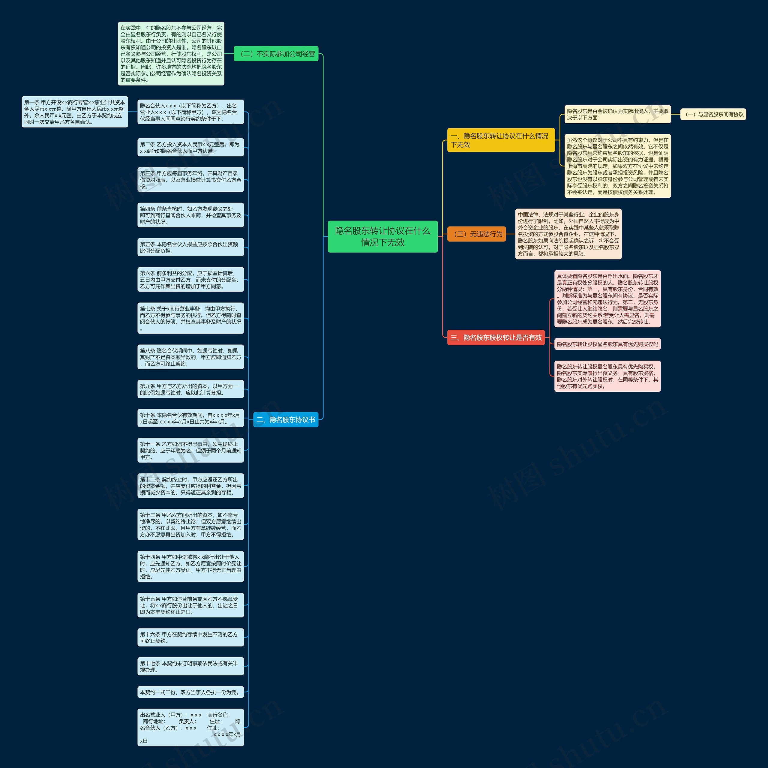 隐名股东转让协议在什么情况下无效思维导图
