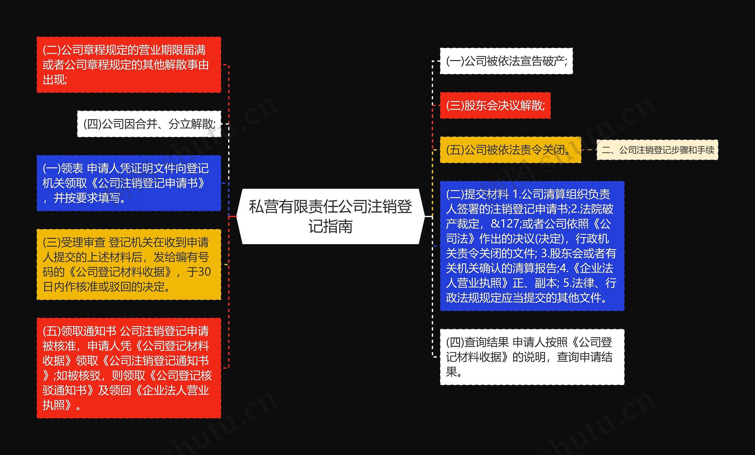 私营有限责任公司注销登记指南思维导图