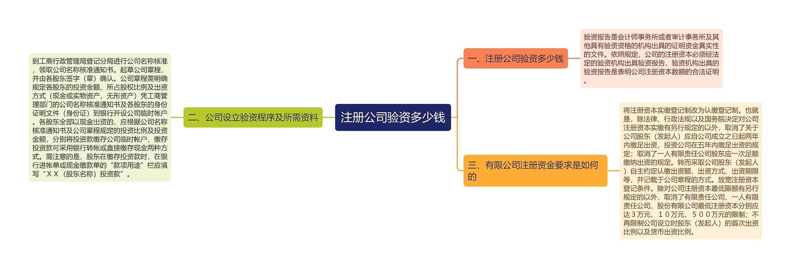 注册公司验资多少钱