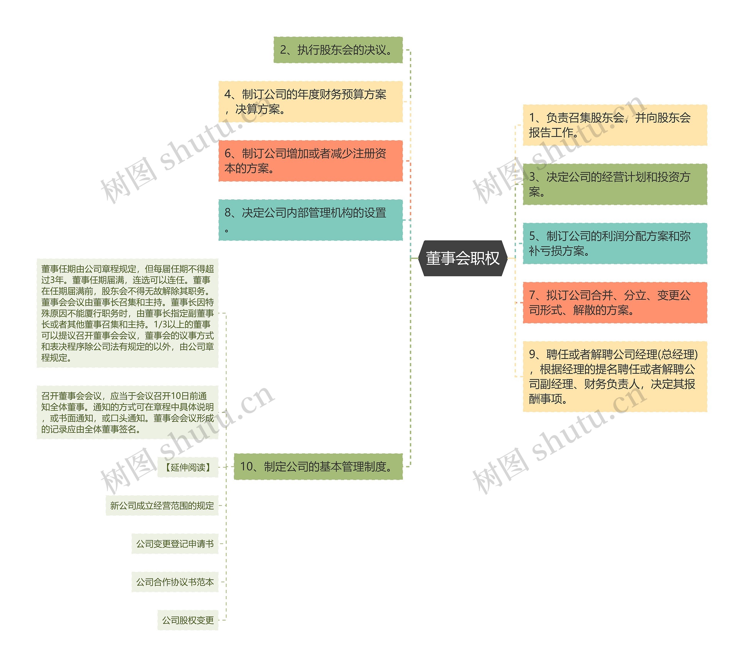 董事会职权思维导图