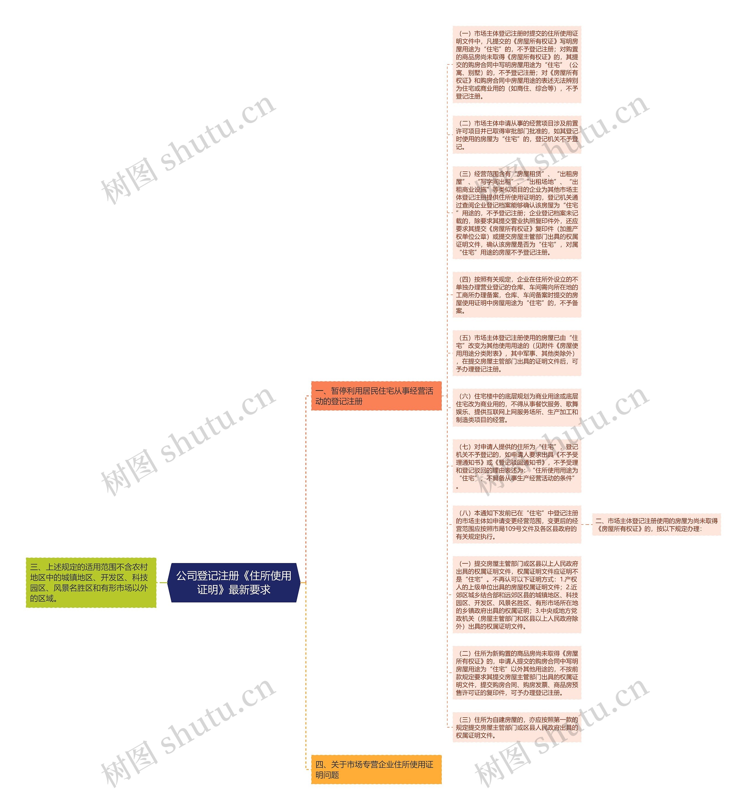 公司登记注册《住所使用证明》最新要求