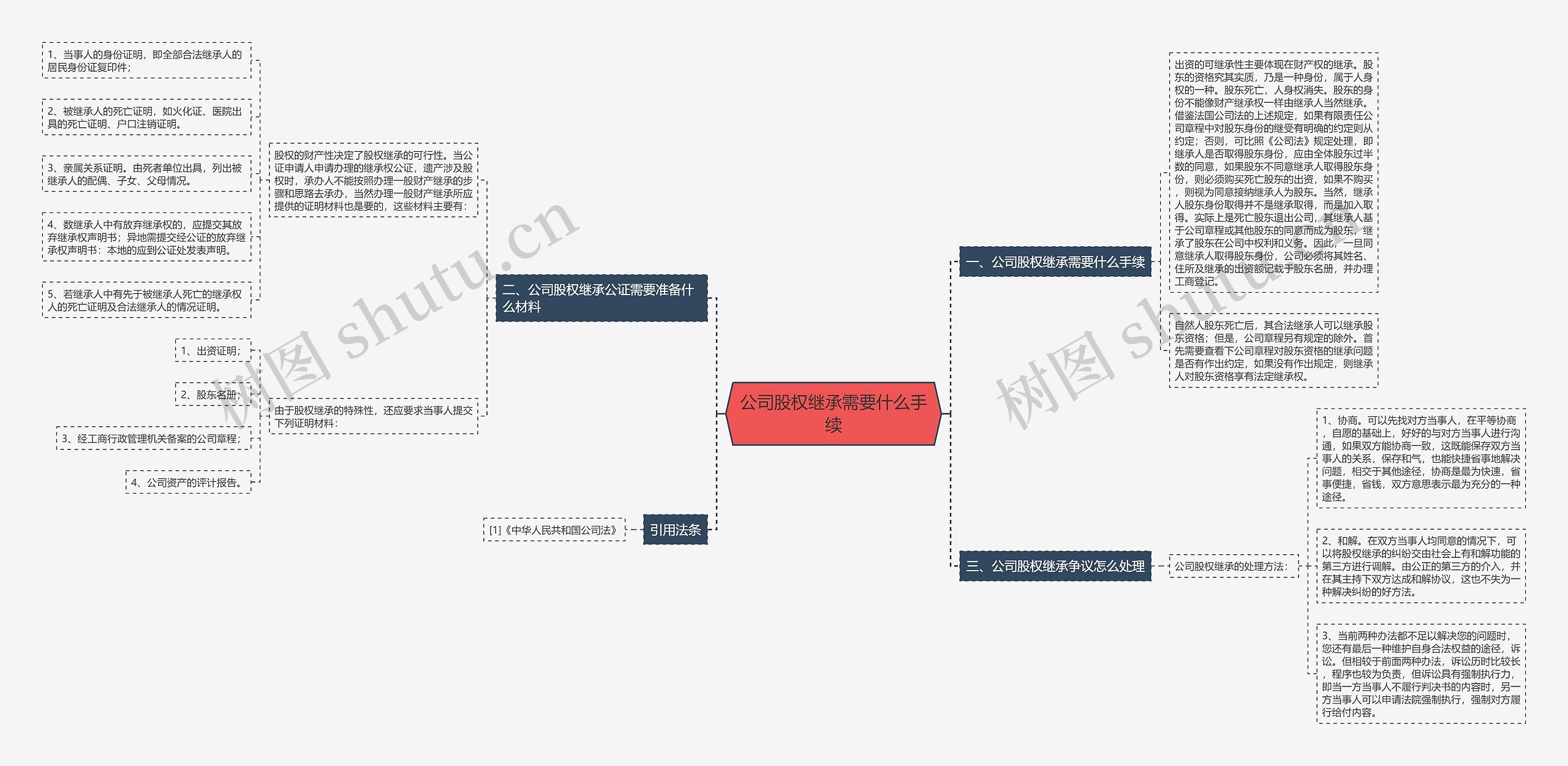 公司股权继承需要什么手续