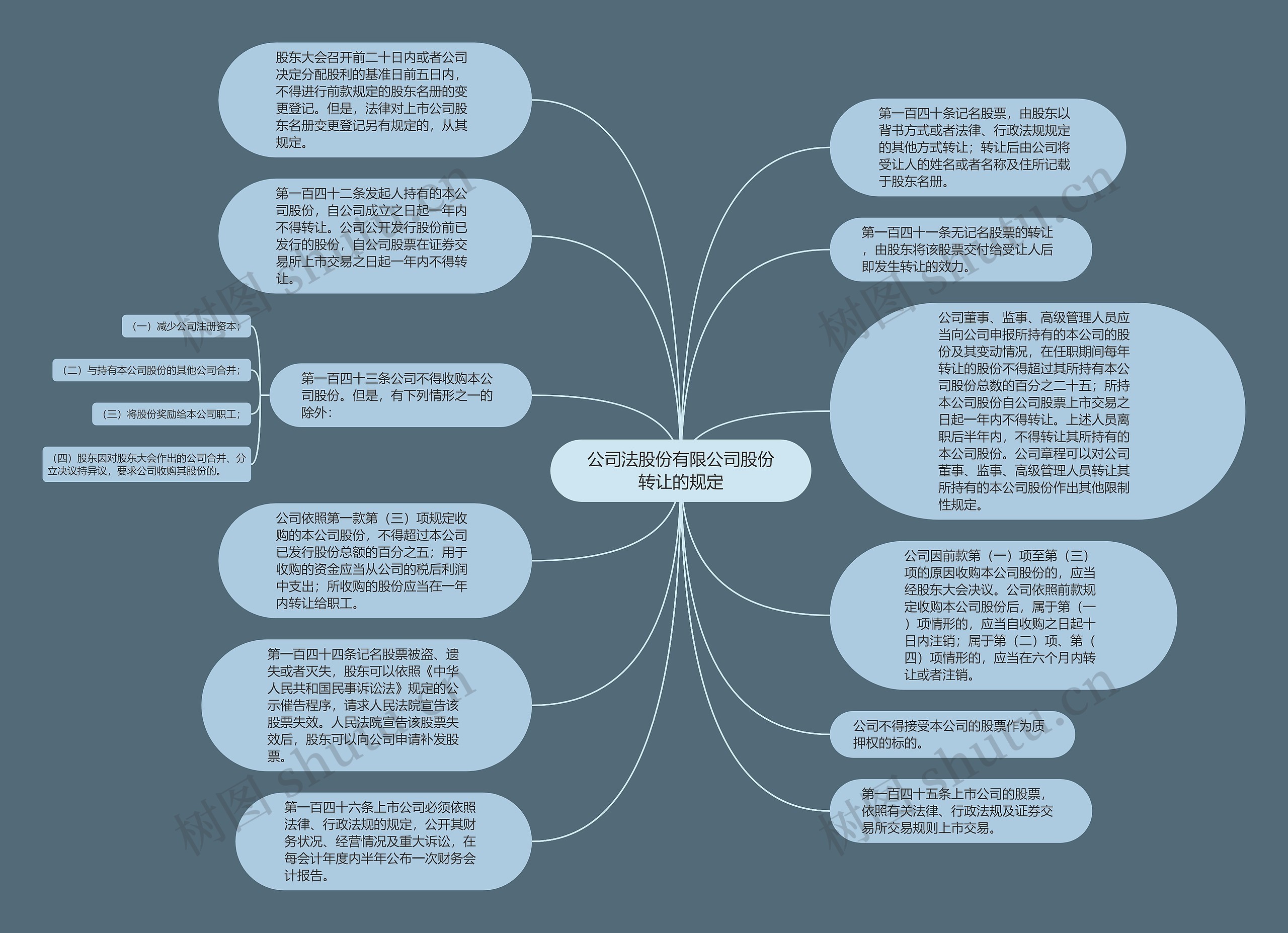 公司法股份有限公司股份转让的规定思维导图