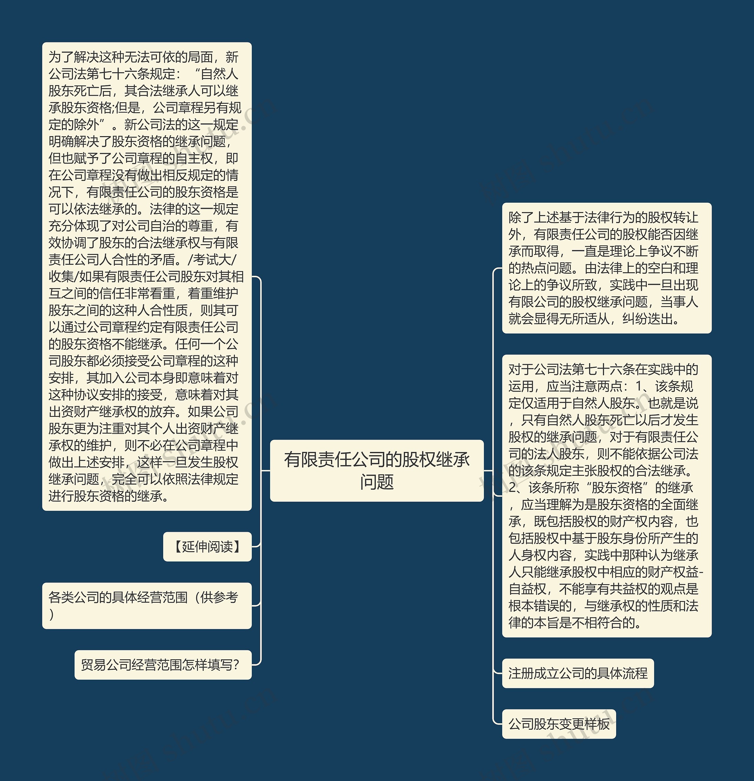 有限责任公司的股权继承问题思维导图