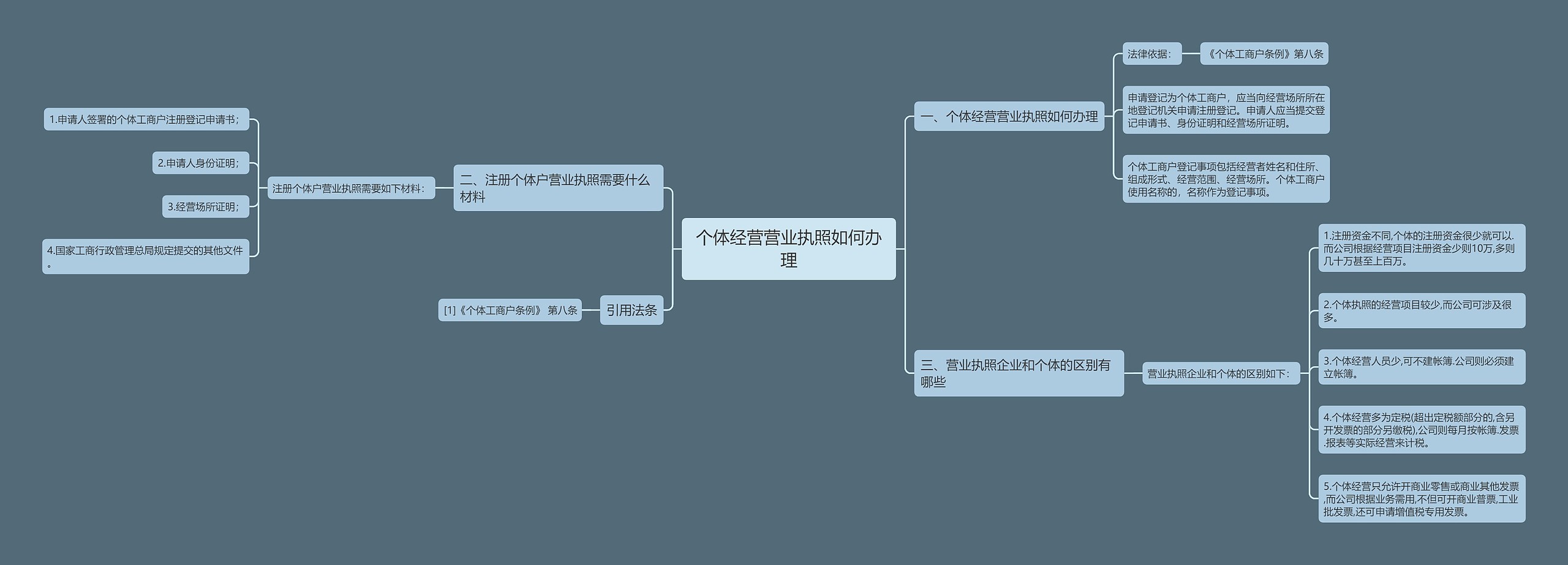 个体经营营业执照如何办理