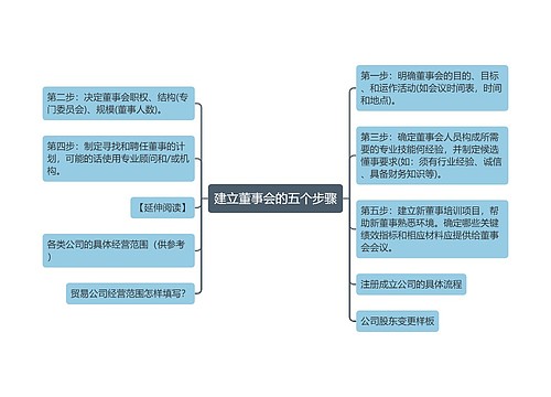 建立董事会的五个步骤