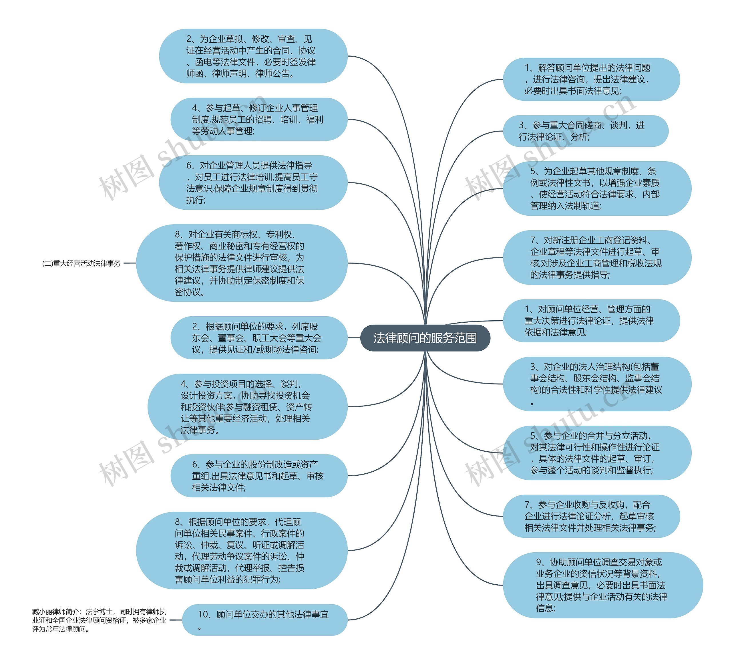 法律顾问的服务范围思维导图