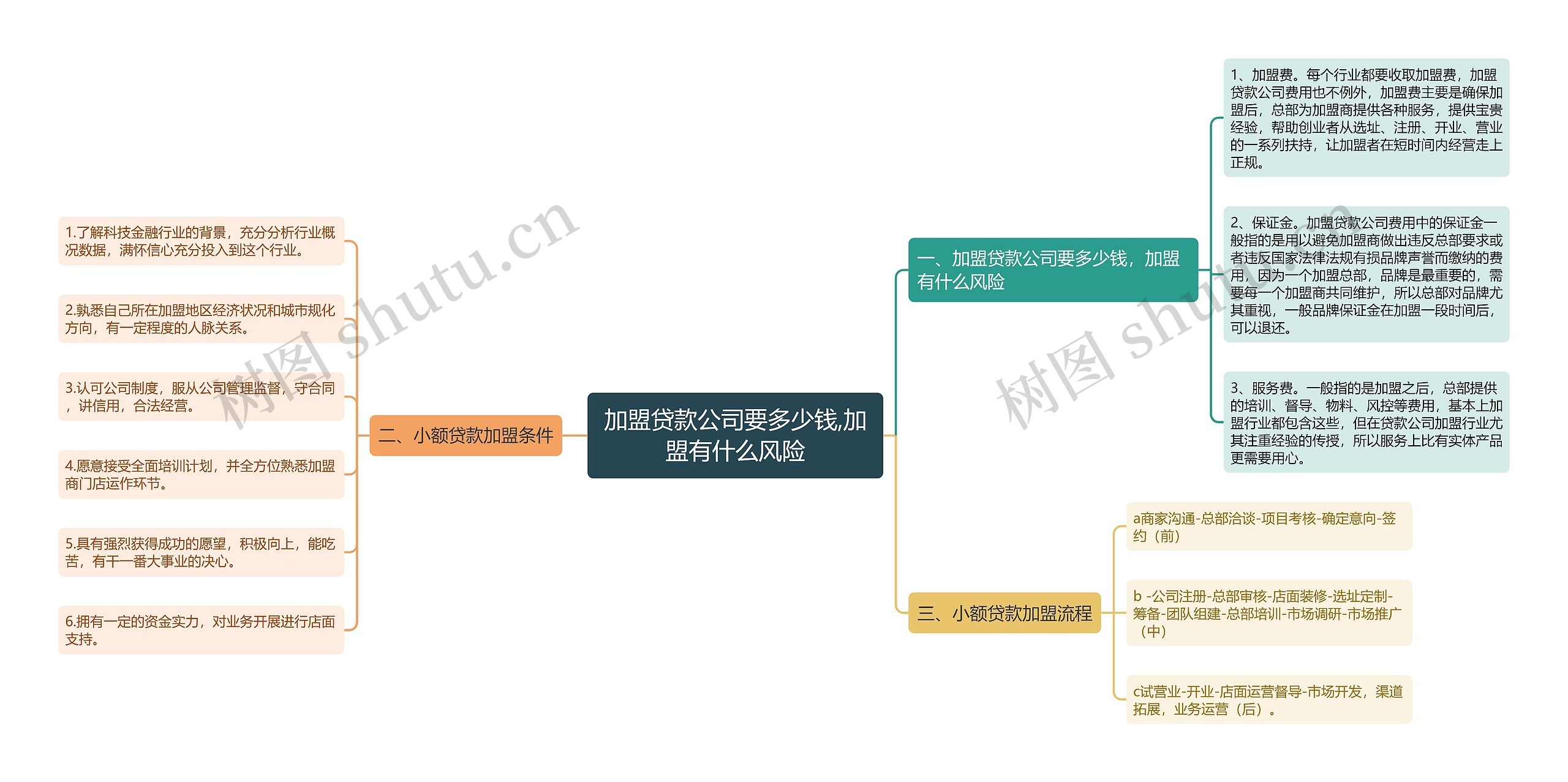 加盟贷款公司要多少钱,加盟有什么风险