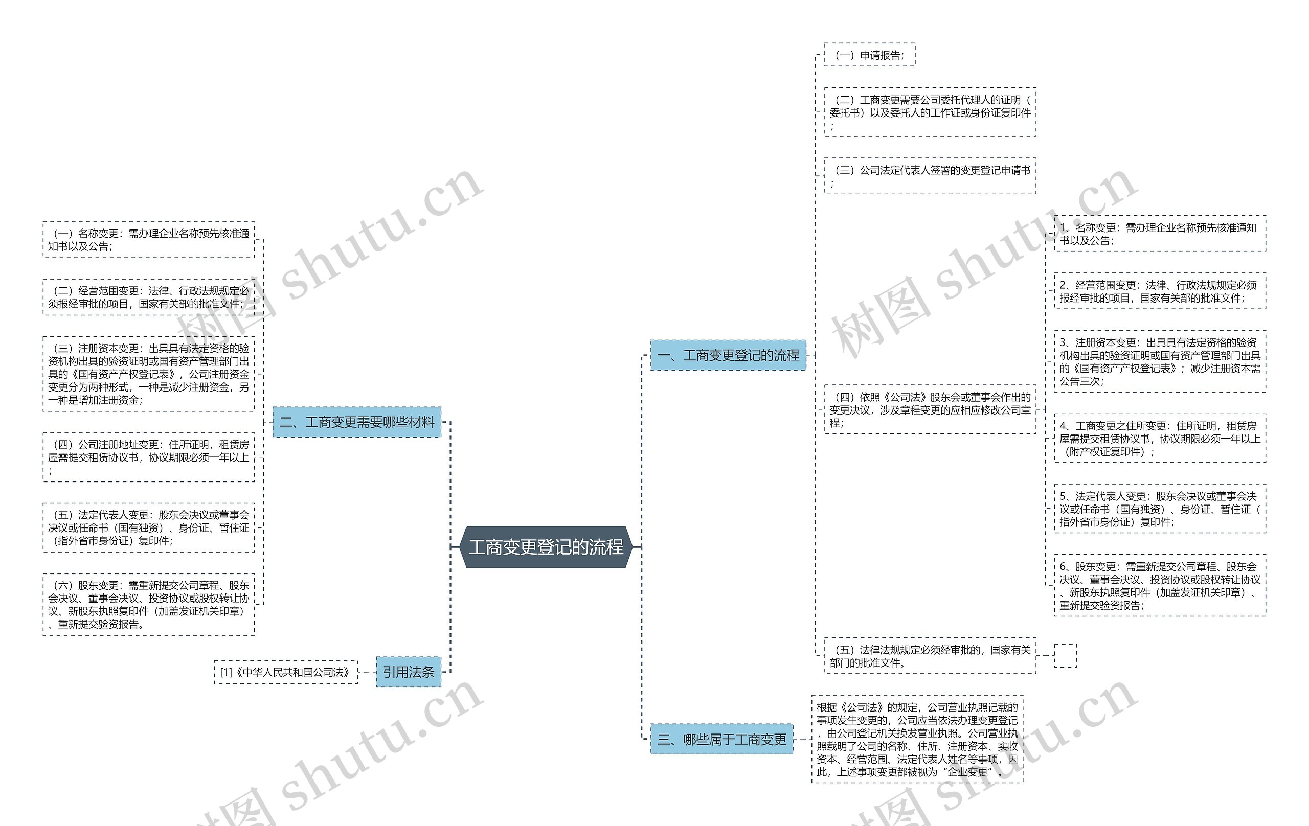 工商变更登记的流程思维导图