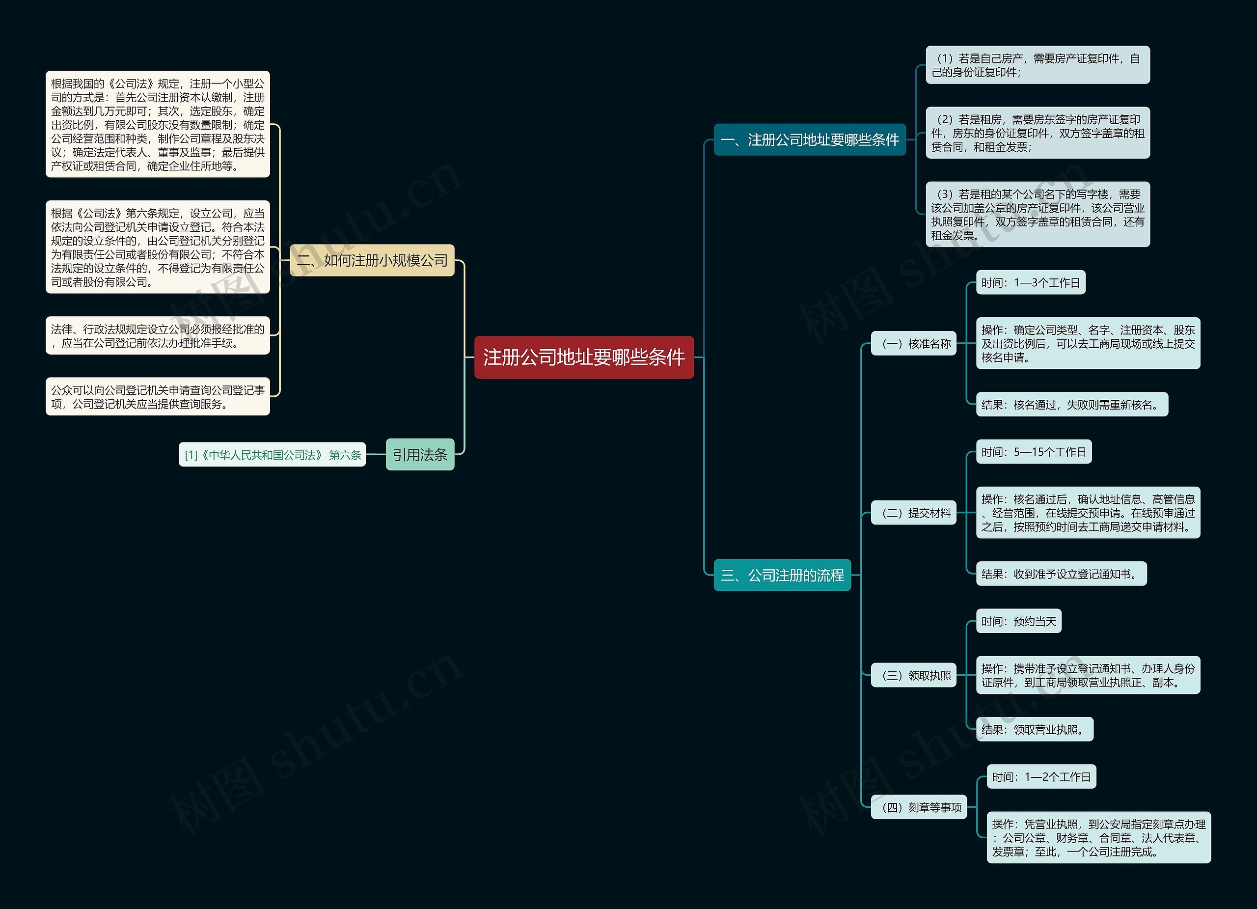 注册公司地址要哪些条件思维导图