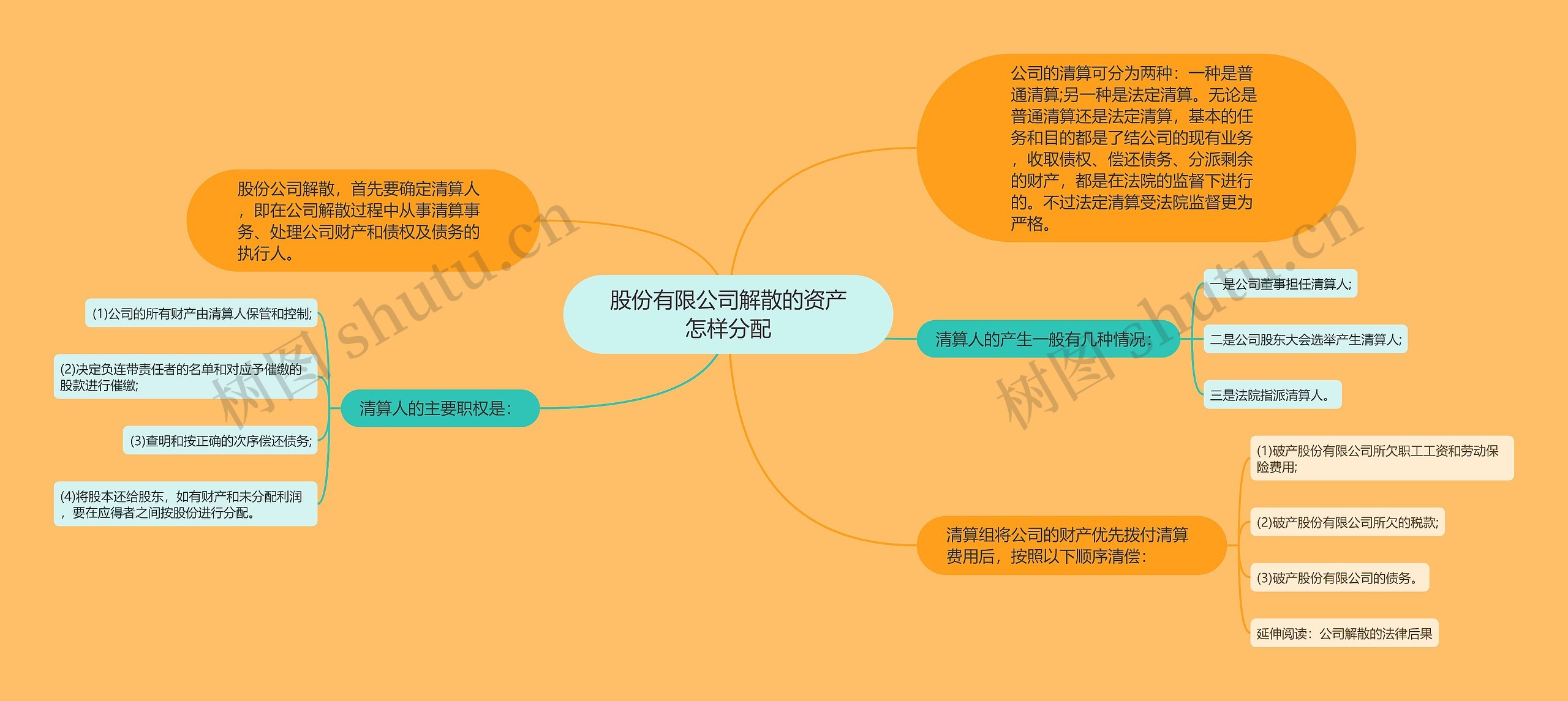 股份有限公司解散的资产怎样分配思维导图