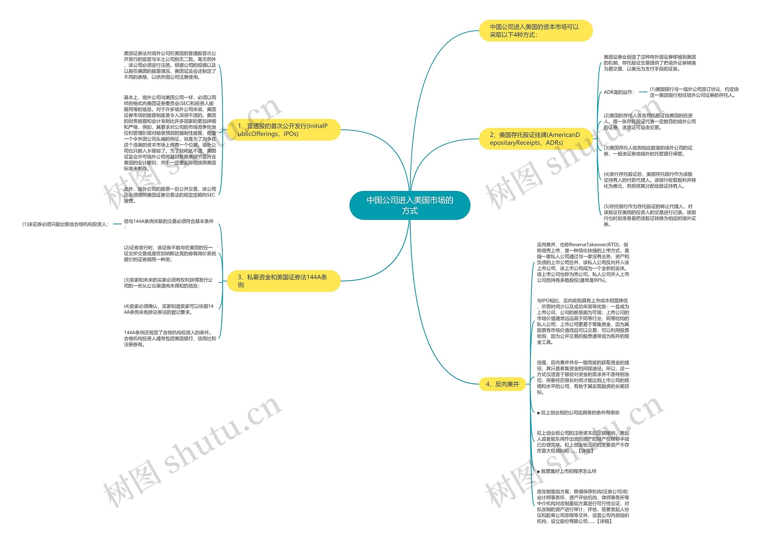中国公司进入美国市场的方式思维导图