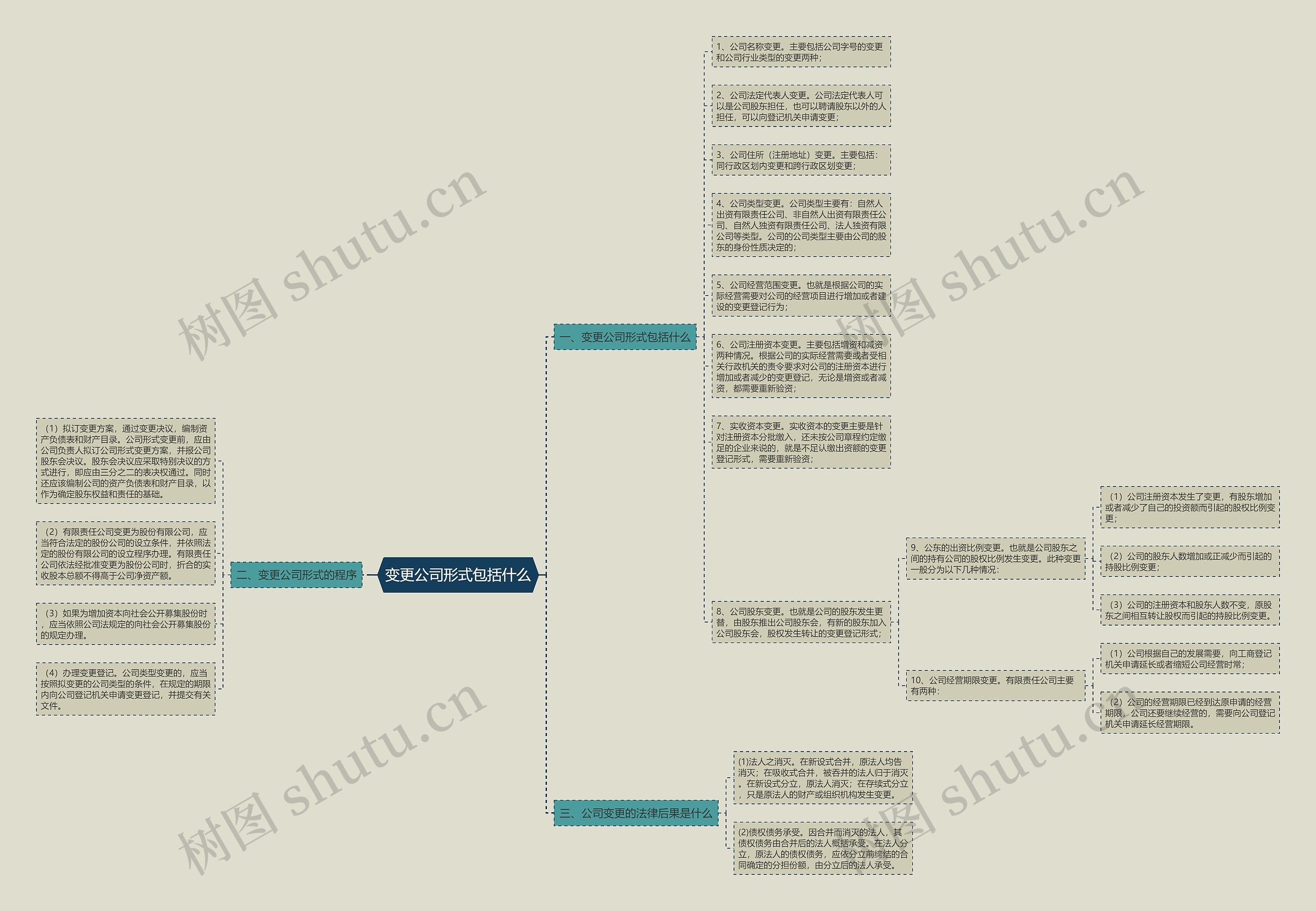 变更公司形式包括什么思维导图