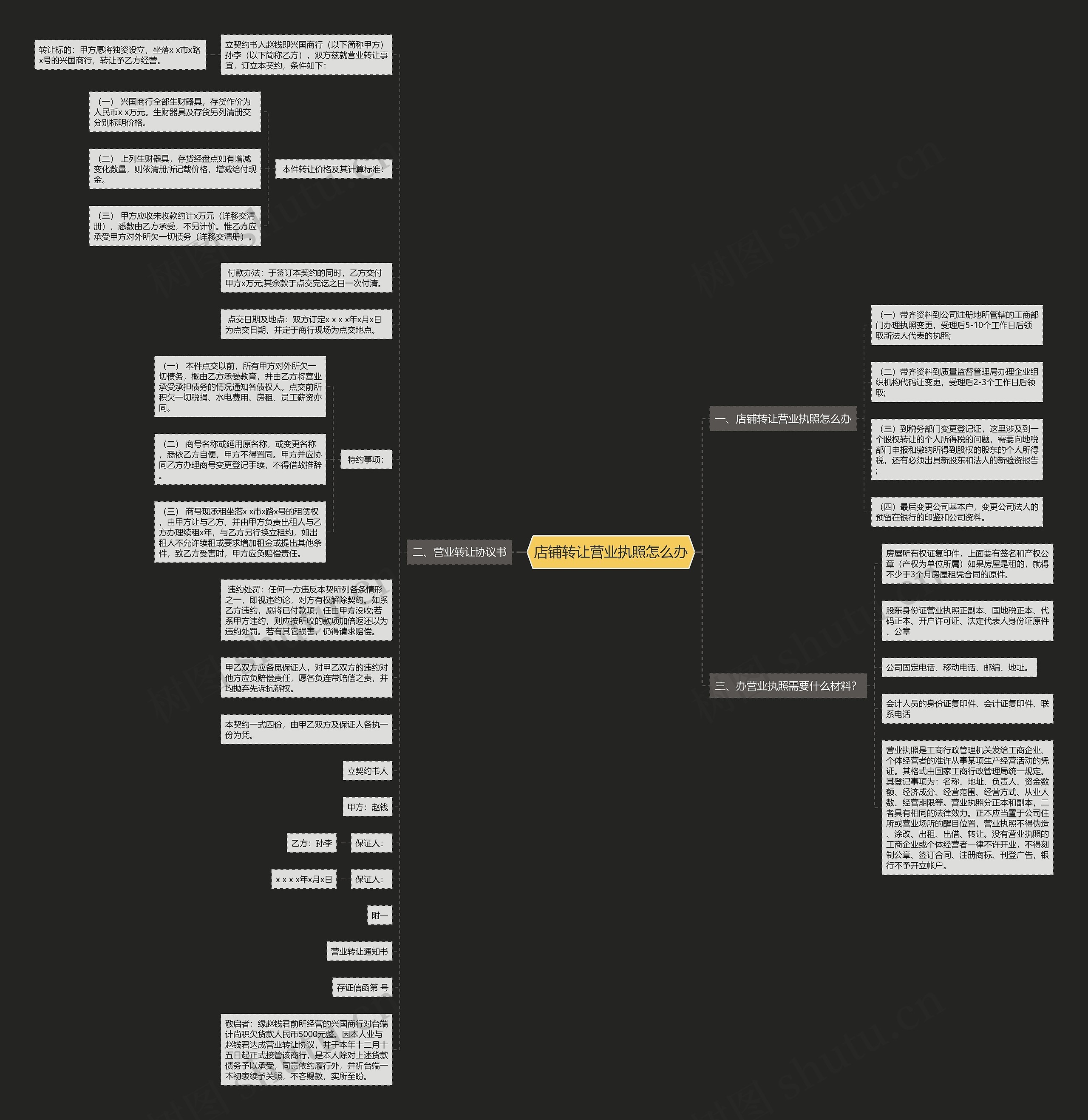 店铺转让营业执照怎么办思维导图