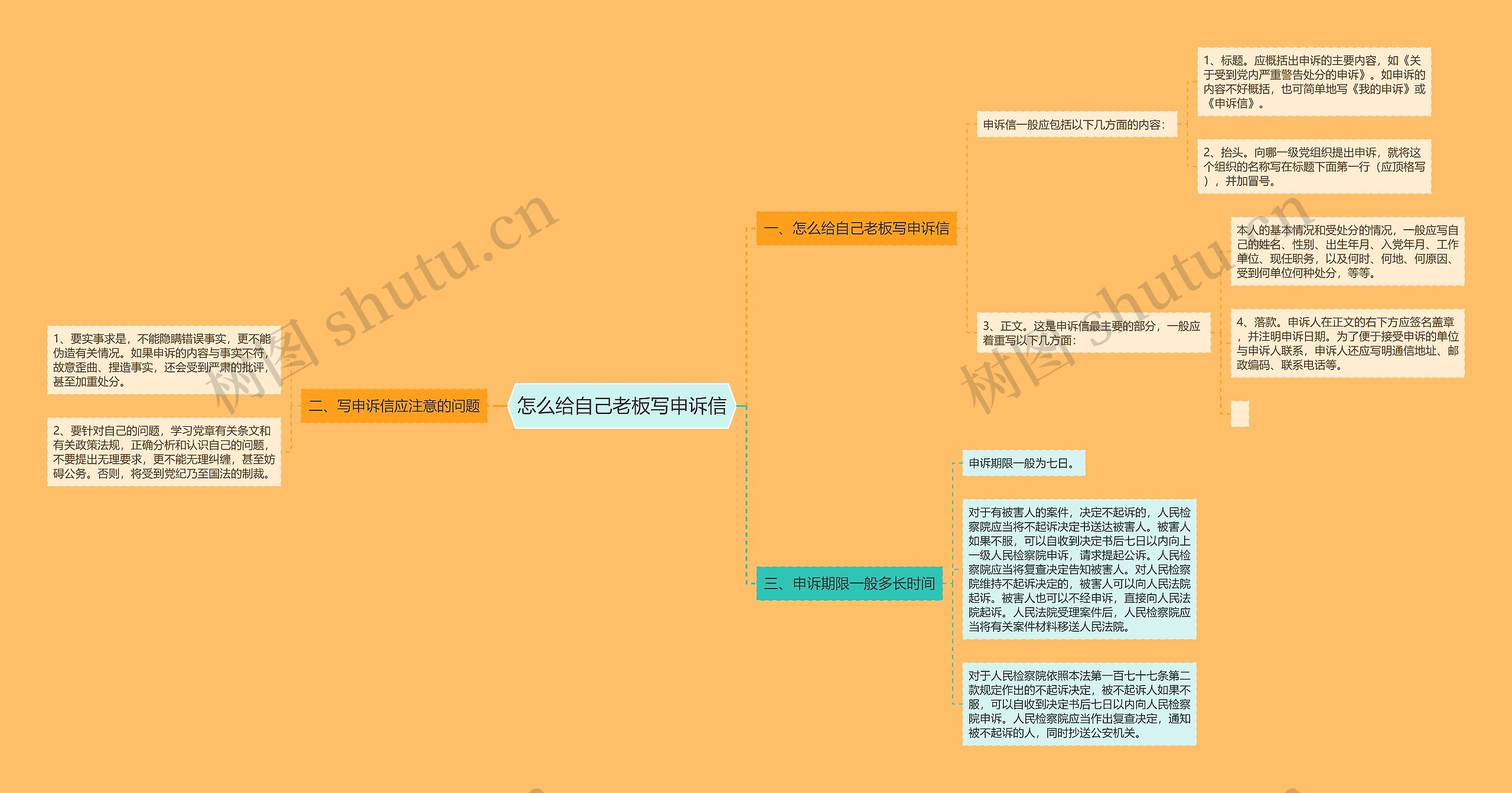 怎么给自己老板写申诉信思维导图