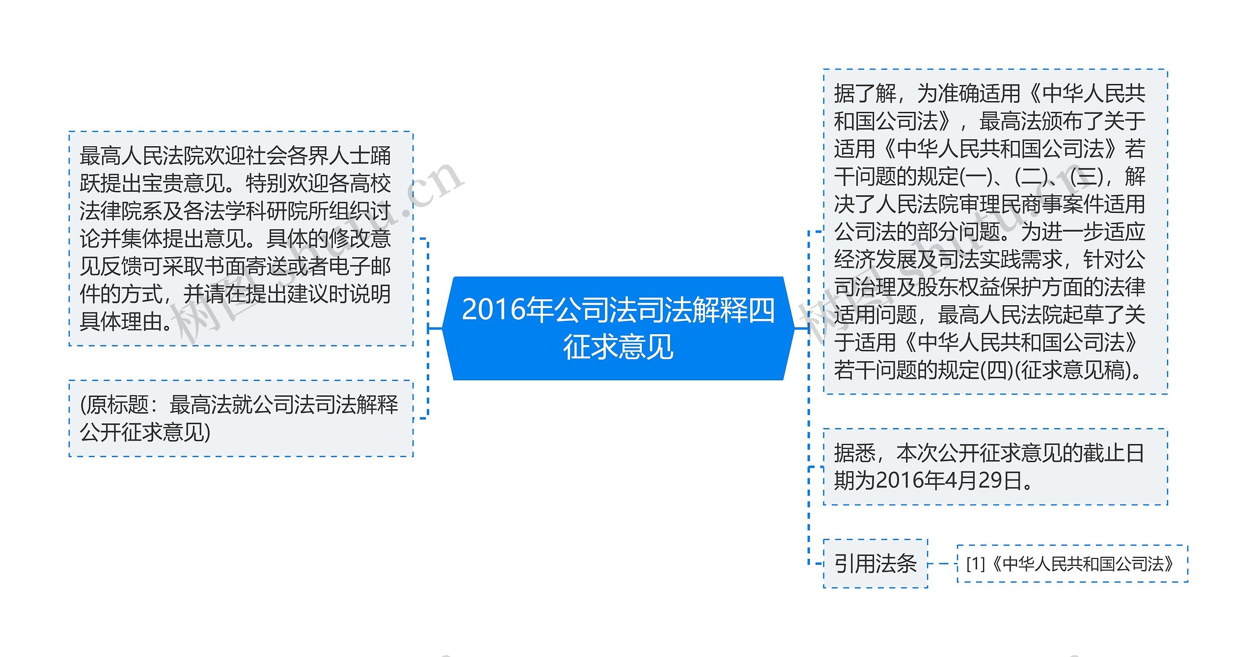 2016年公司法司法解释四征求意见思维导图