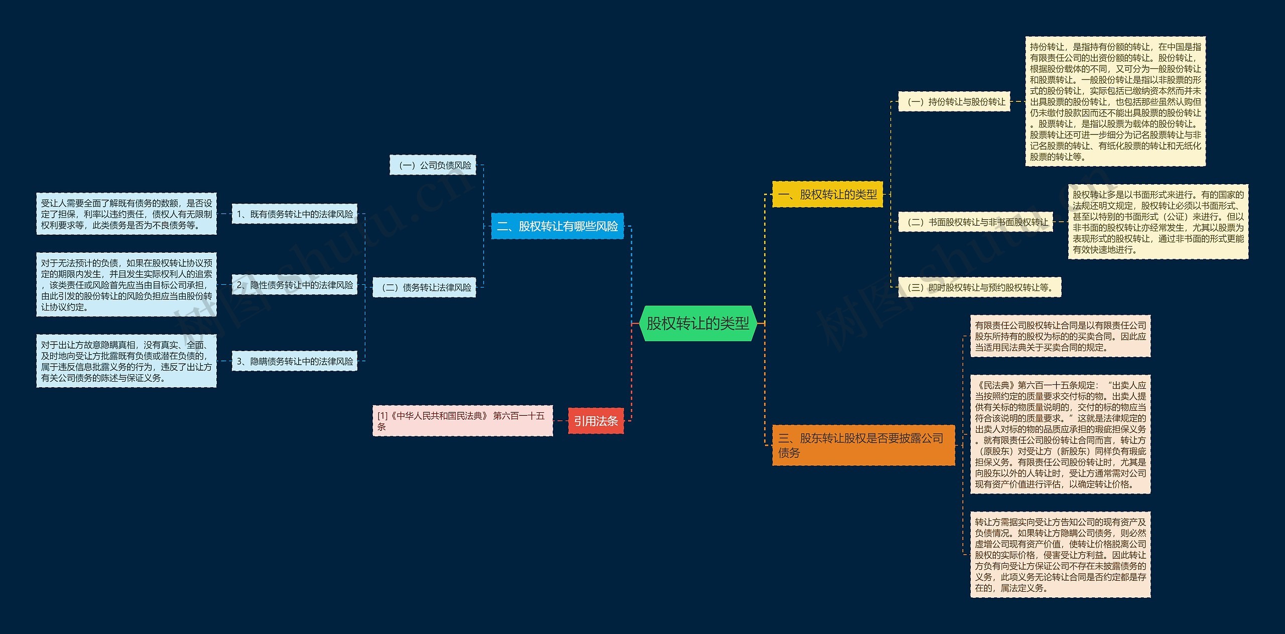股权转让的类型思维导图
