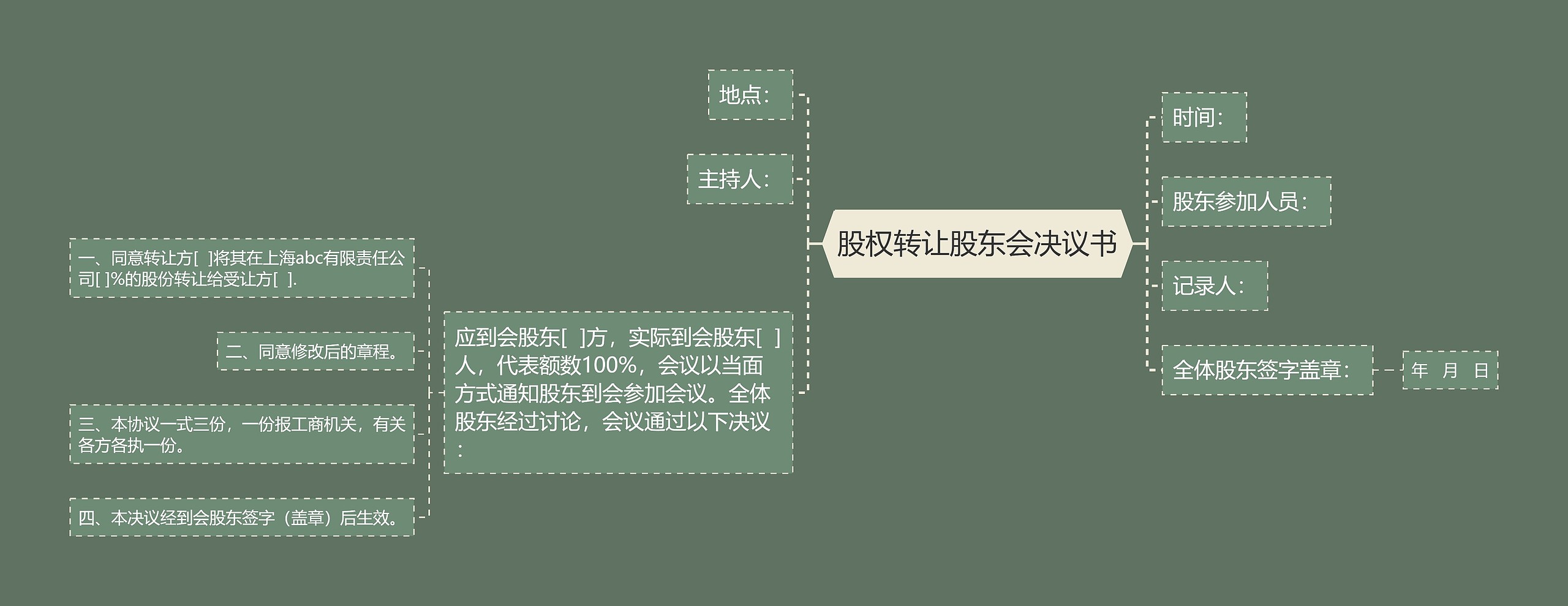 股权转让股东会决议书思维导图