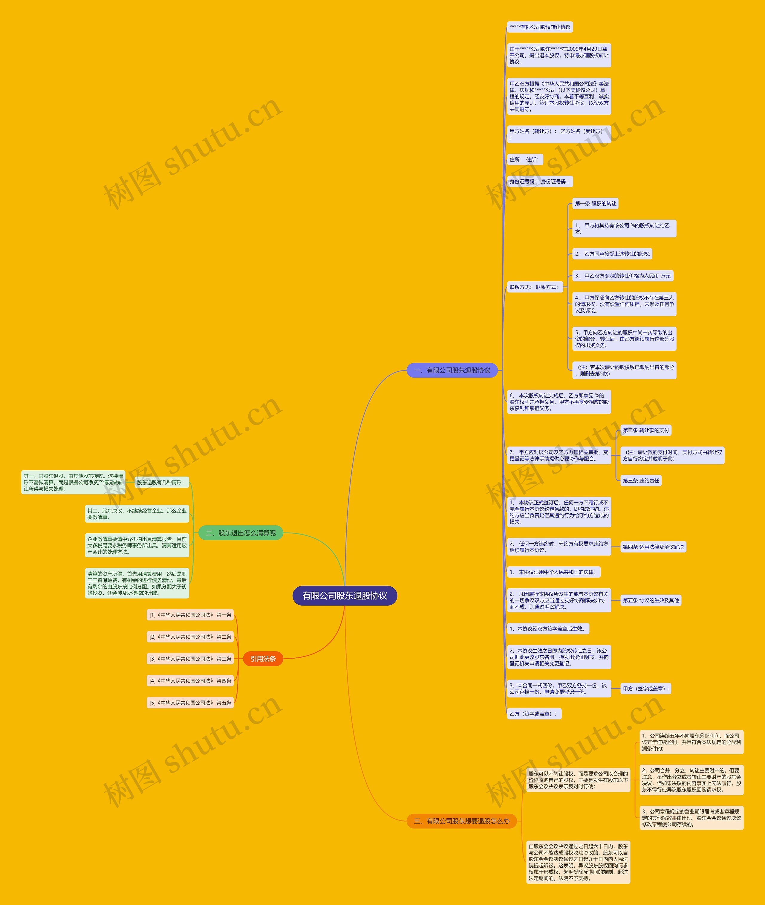 有限公司股东退股协议思维导图