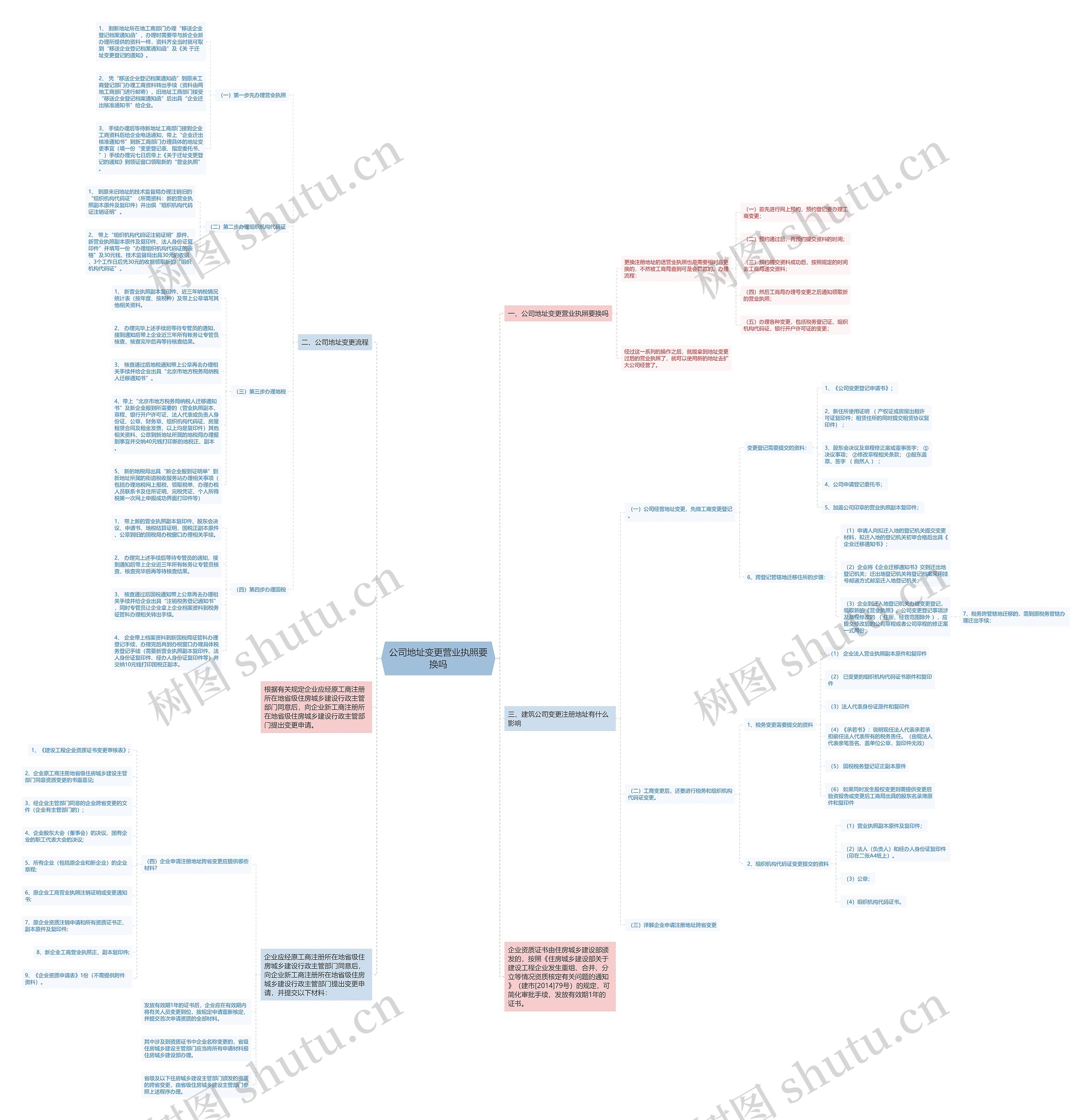 公司地址变更营业执照要换吗思维导图