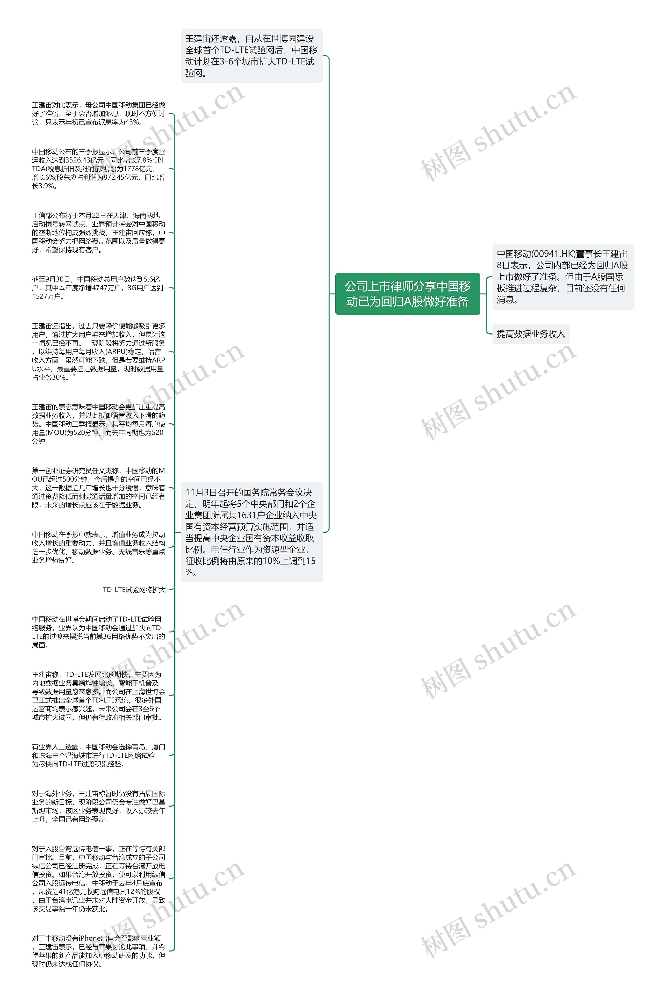 公司上市律师分享中国移动已为回归A股做好准备思维导图