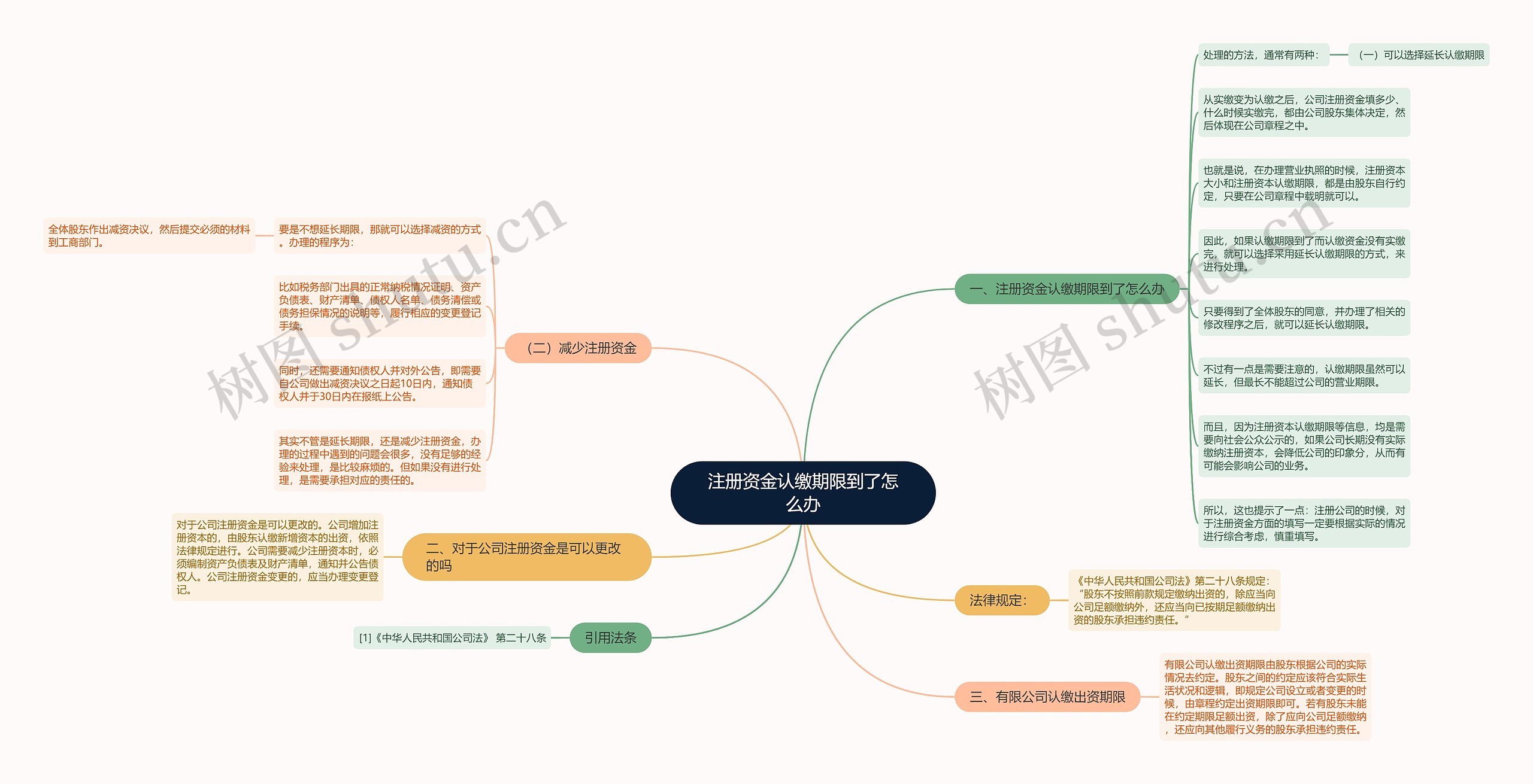 注册资金认缴期限到了怎么办