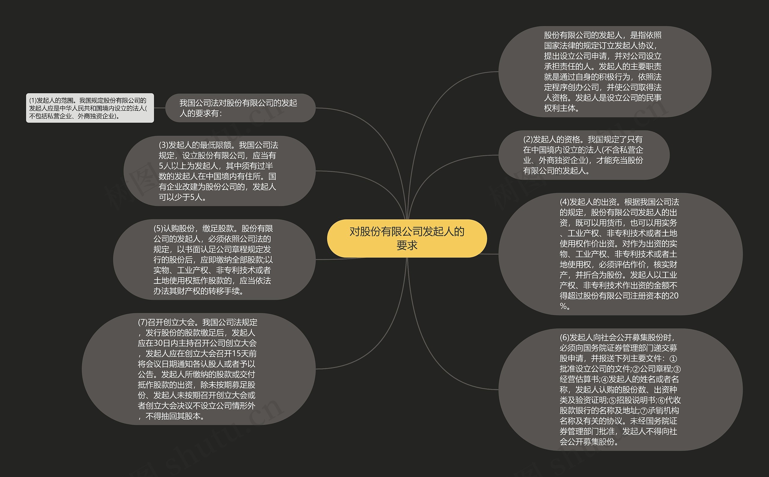 对股份有限公司发起人的要求思维导图