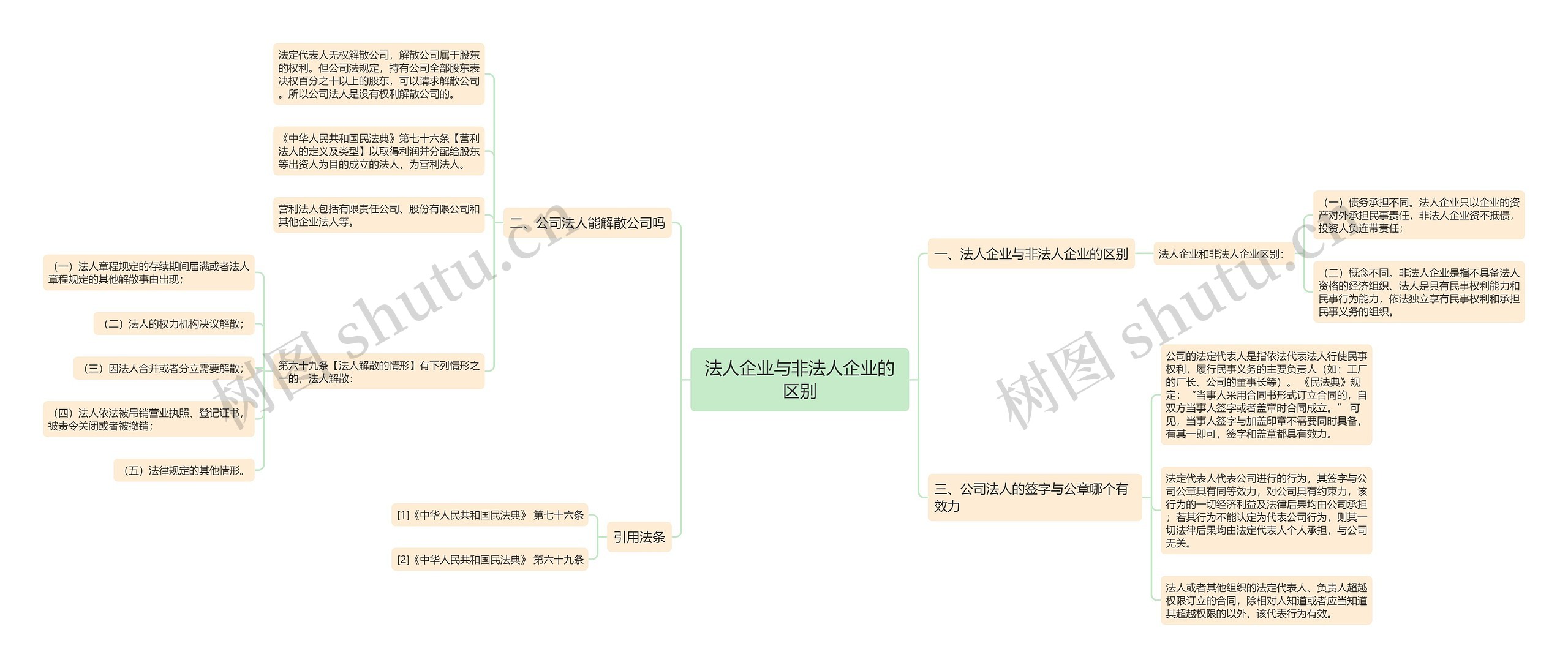 法人企业与非法人企业的区别思维导图