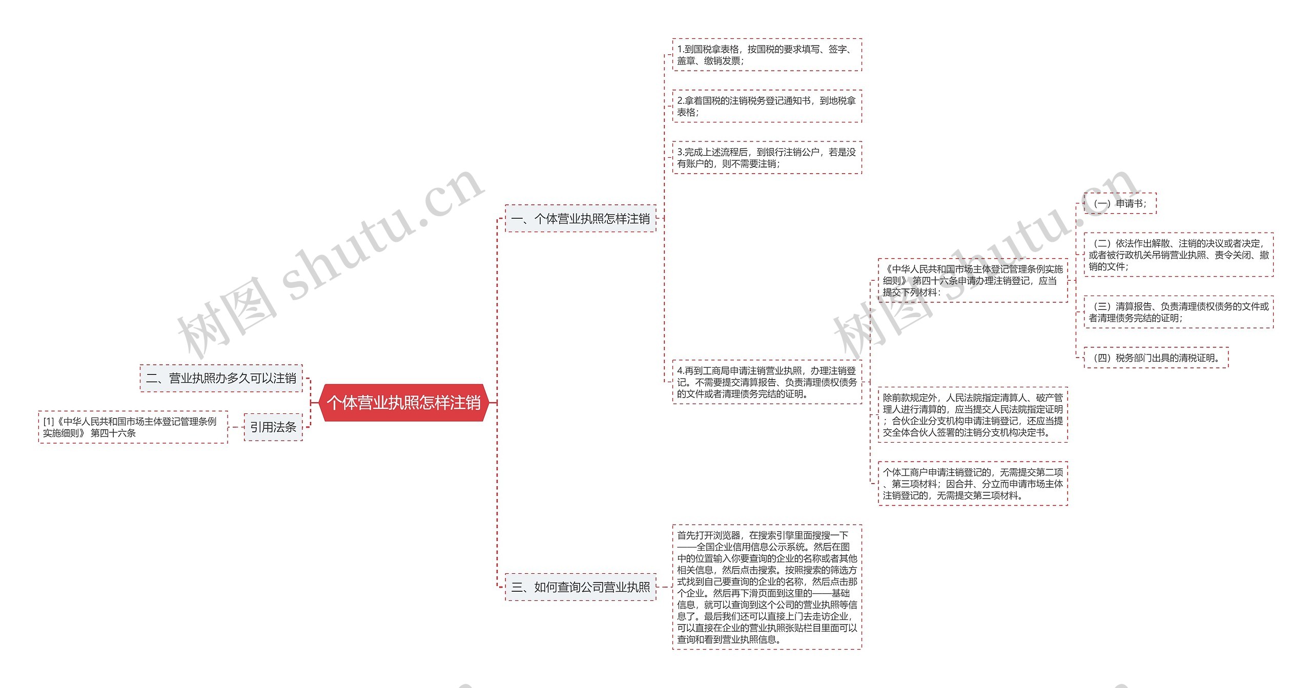 个体营业执照怎样注销思维导图