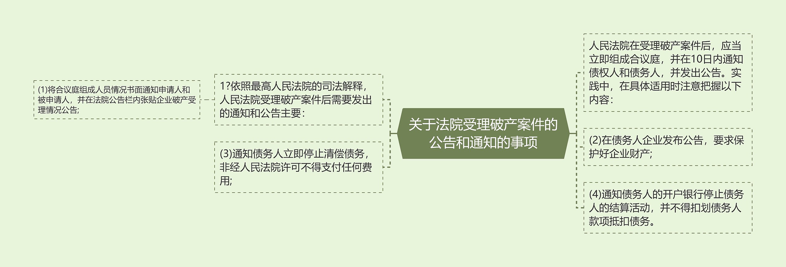 关于法院受理破产案件的公告和通知的事项思维导图