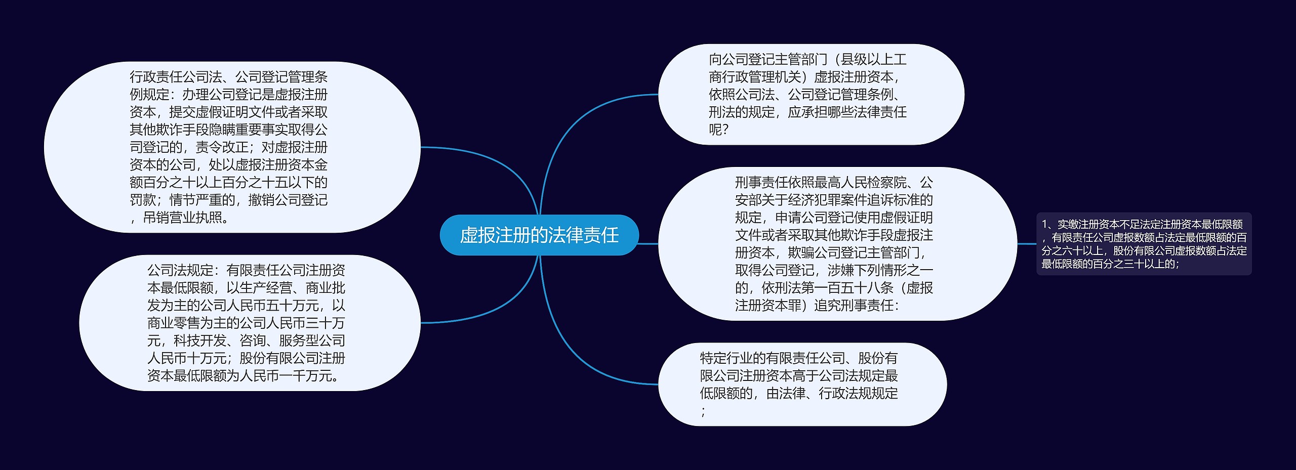 虚报注册的法律责任