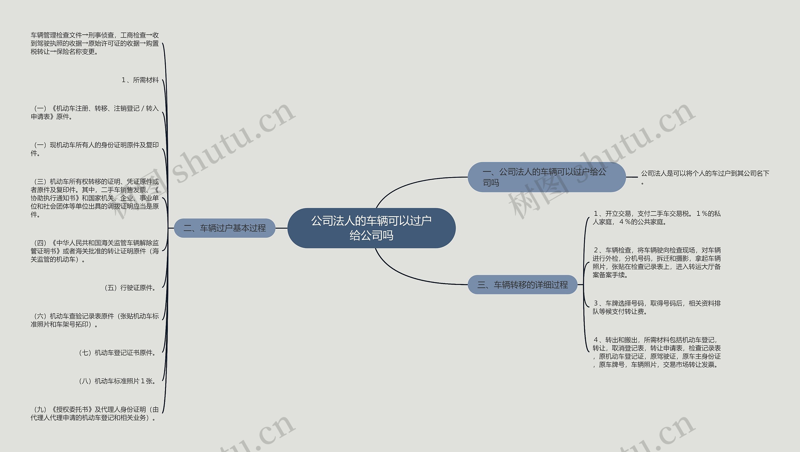 公司法人的车辆可以过户给公司吗思维导图