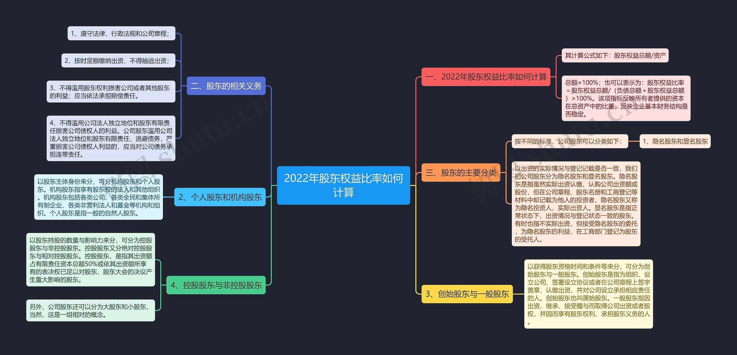 2022年股东权益比率如何计算