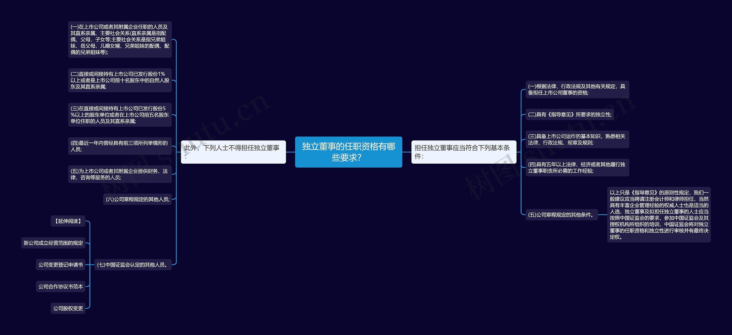 独立董事的任职资格有哪些要求？思维导图