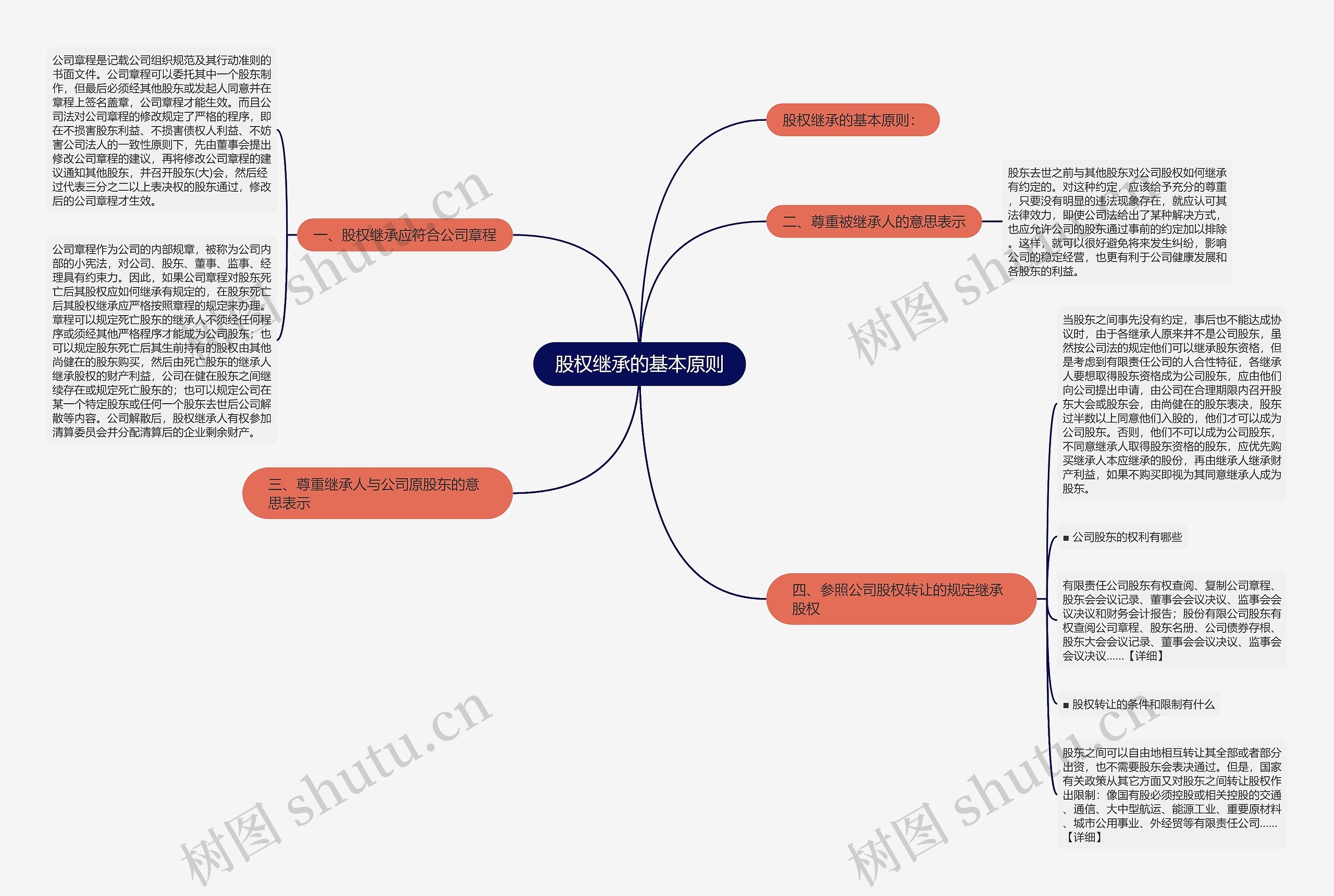 股权继承的基本原则思维导图