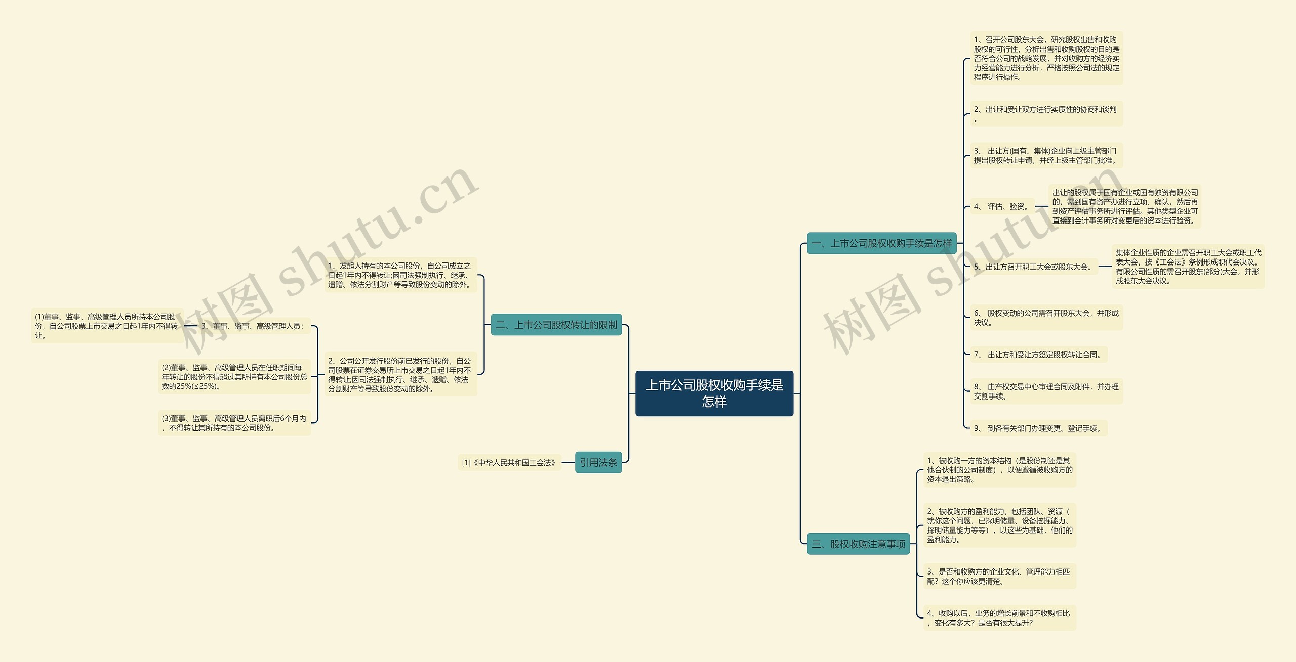 上市公司股权收购手续是怎样思维导图