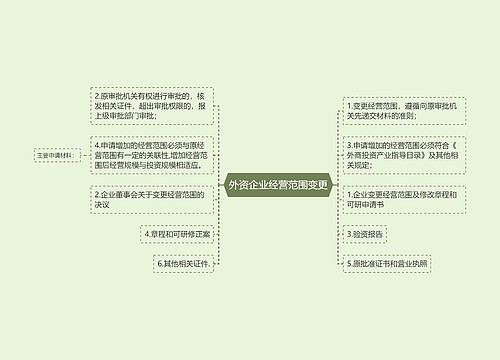 外资企业经营范围变更