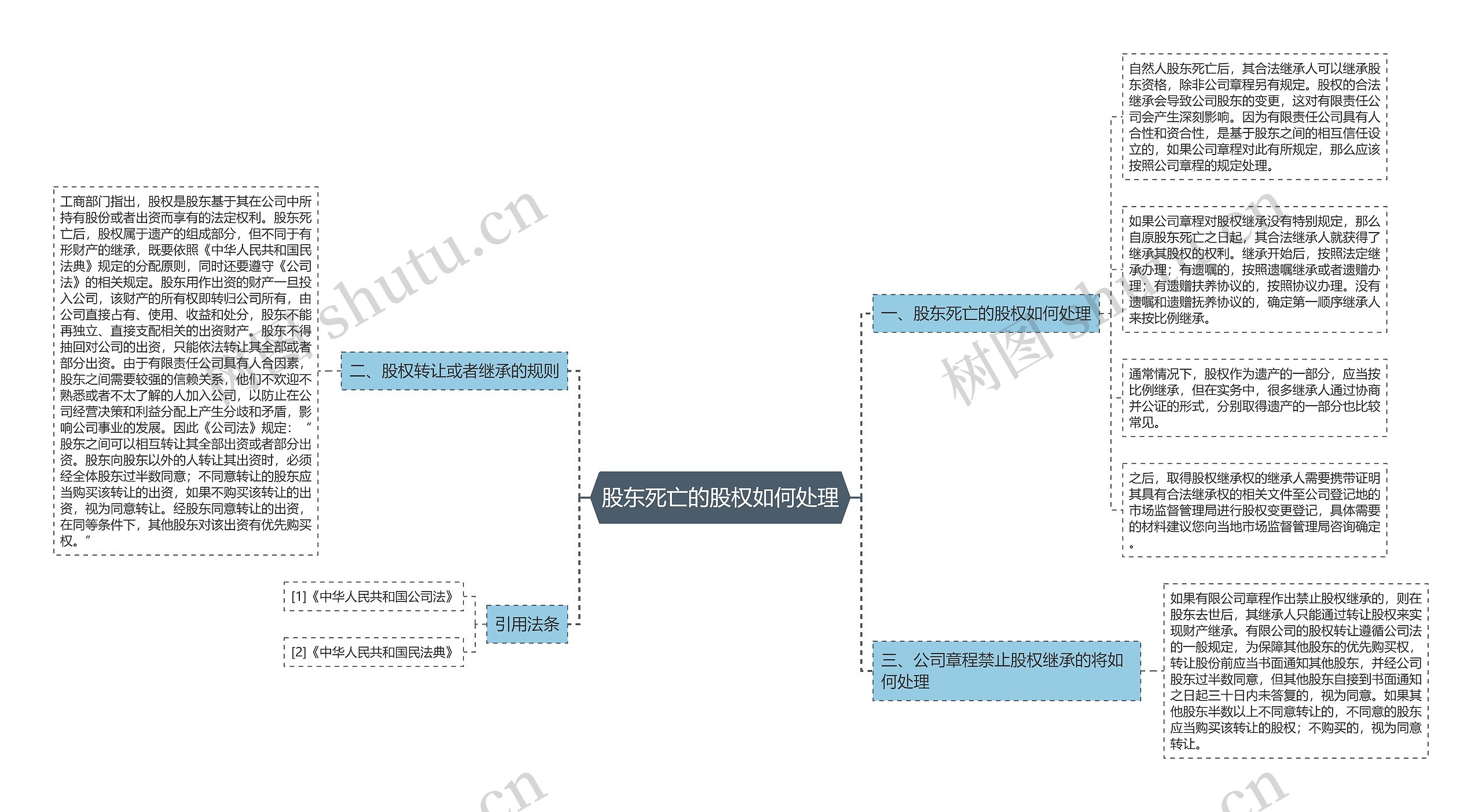 股东死亡的股权如何处理思维导图
