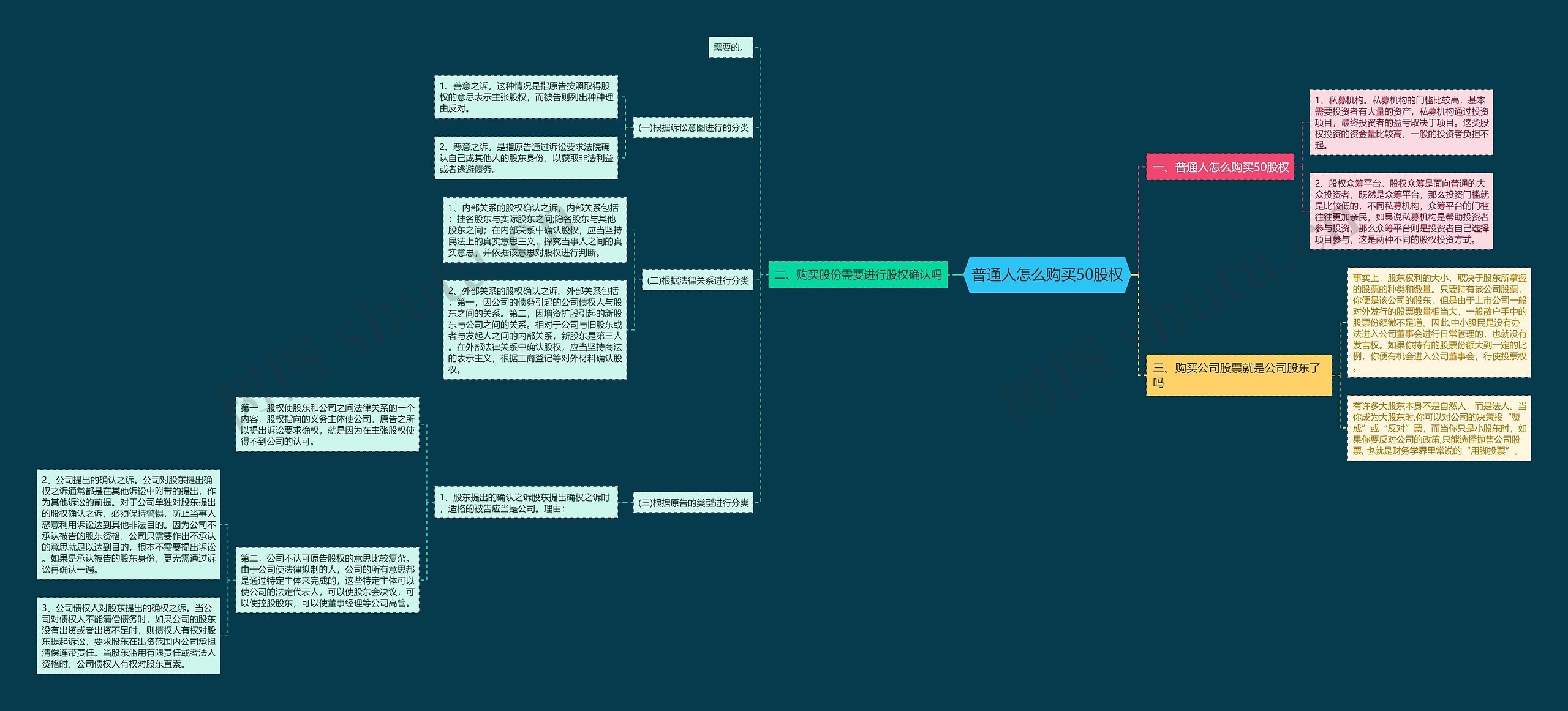 普通人怎么购买50股权思维导图