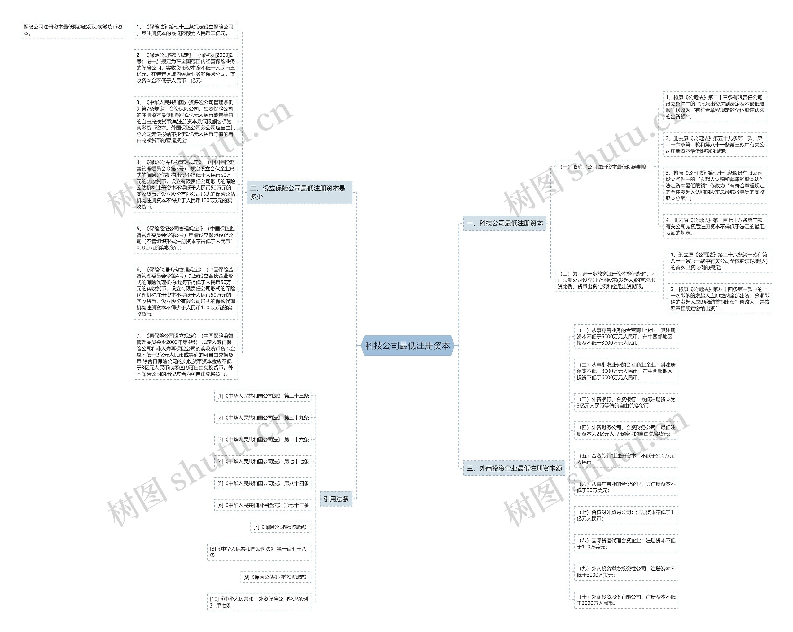 科技公司最低注册资本