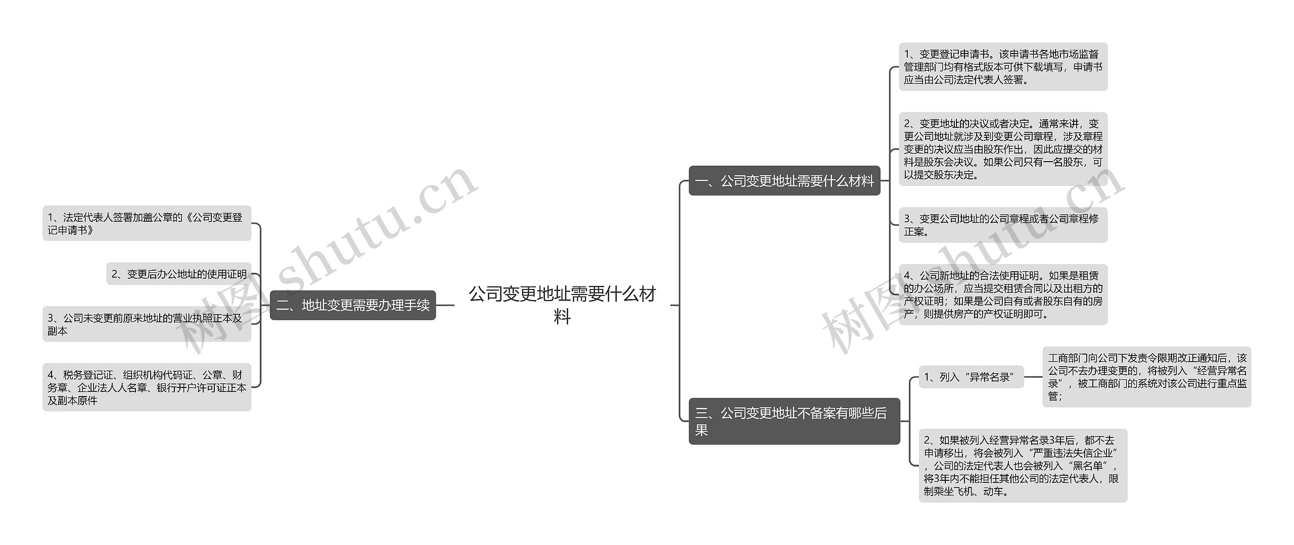 公司变更地址需要什么材料