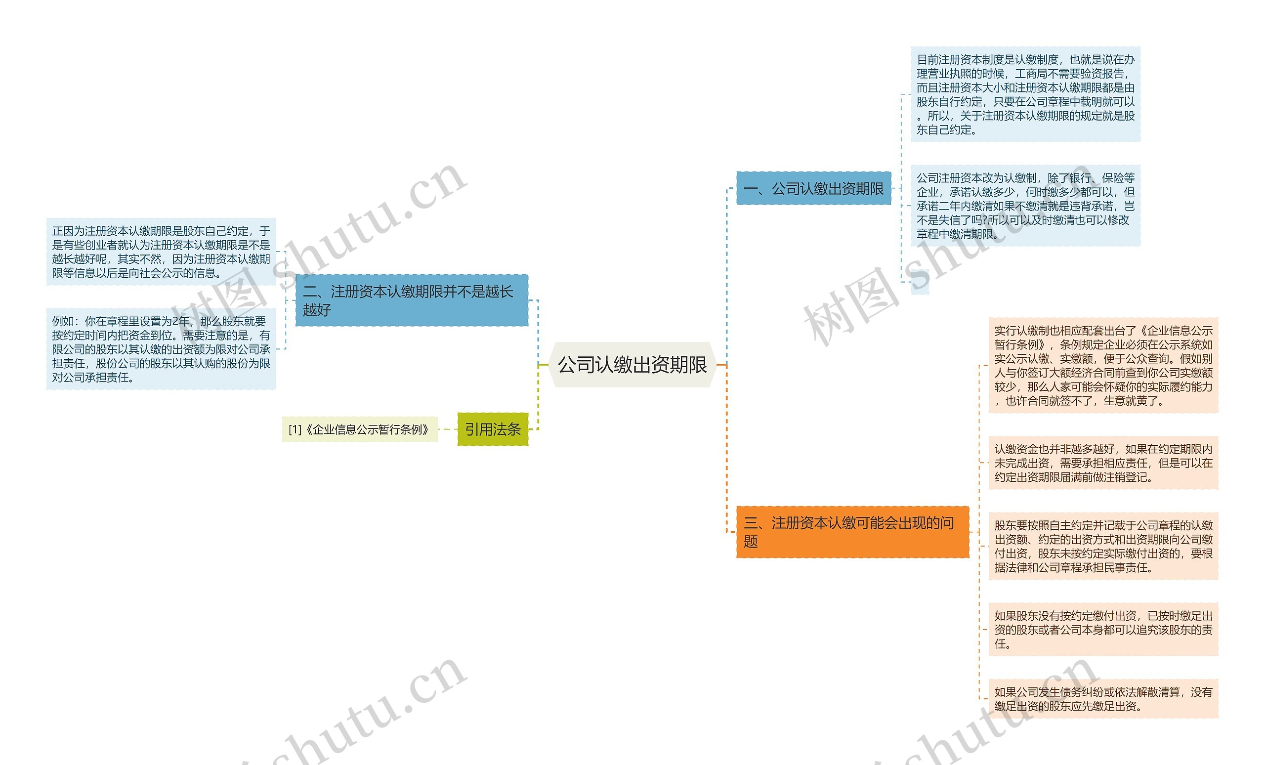 公司认缴出资期限思维导图