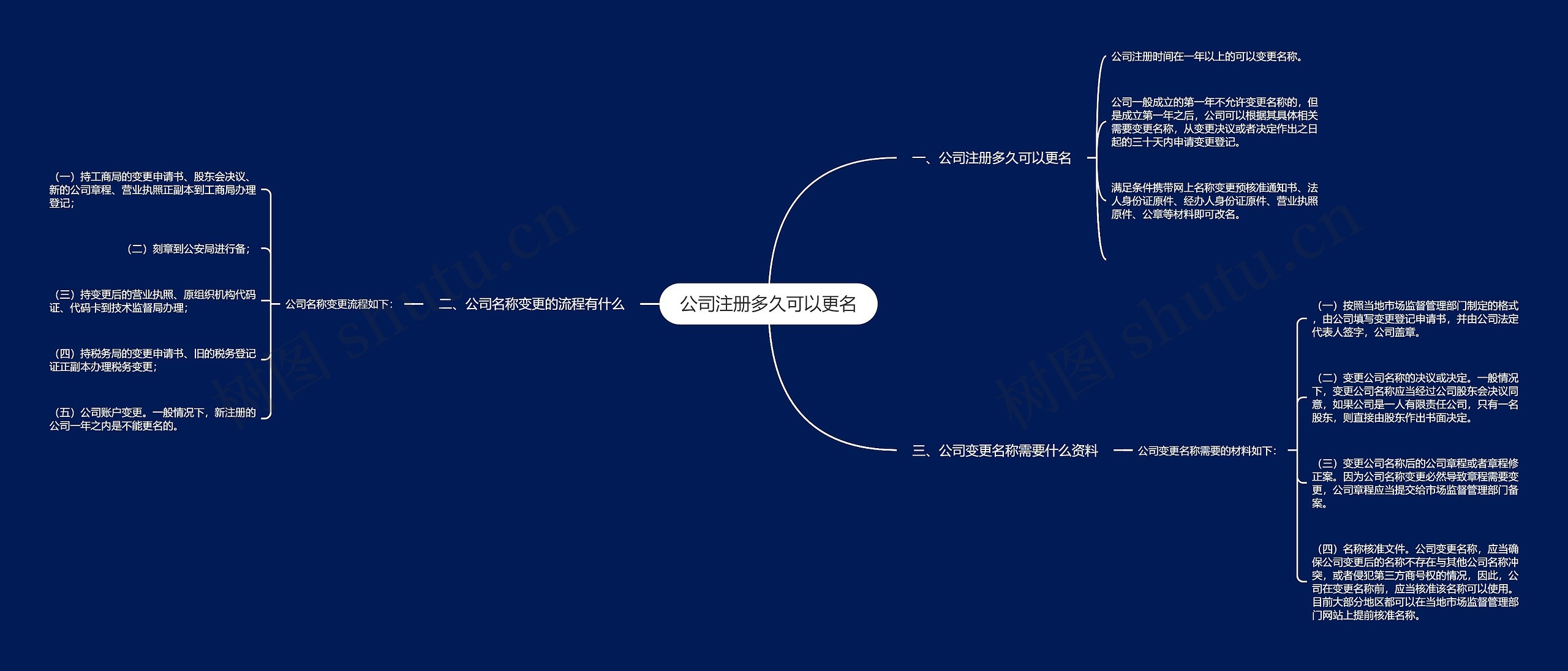 公司注册多久可以更名思维导图